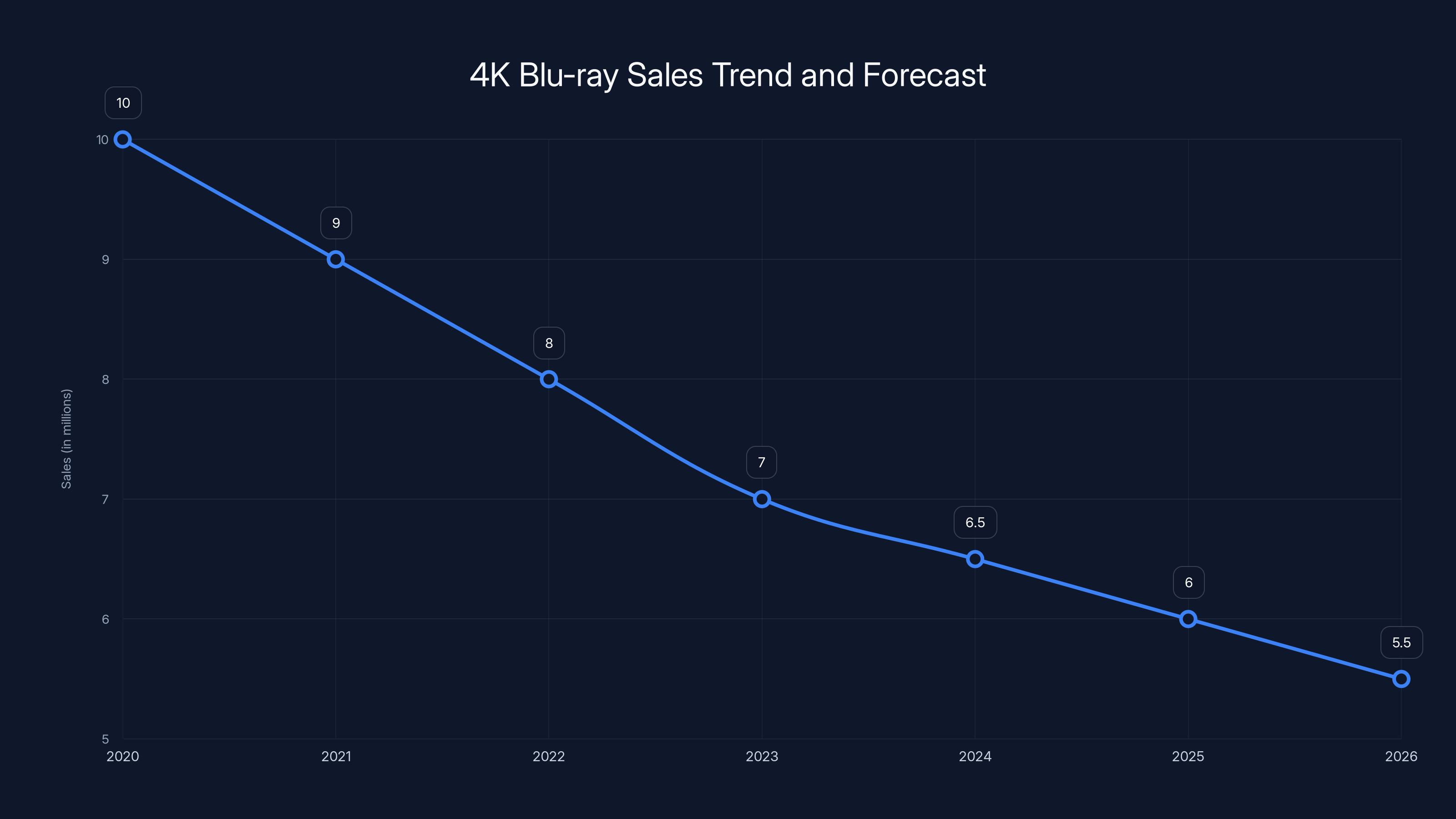 4K Blu-ray Sales Trend and Forecast