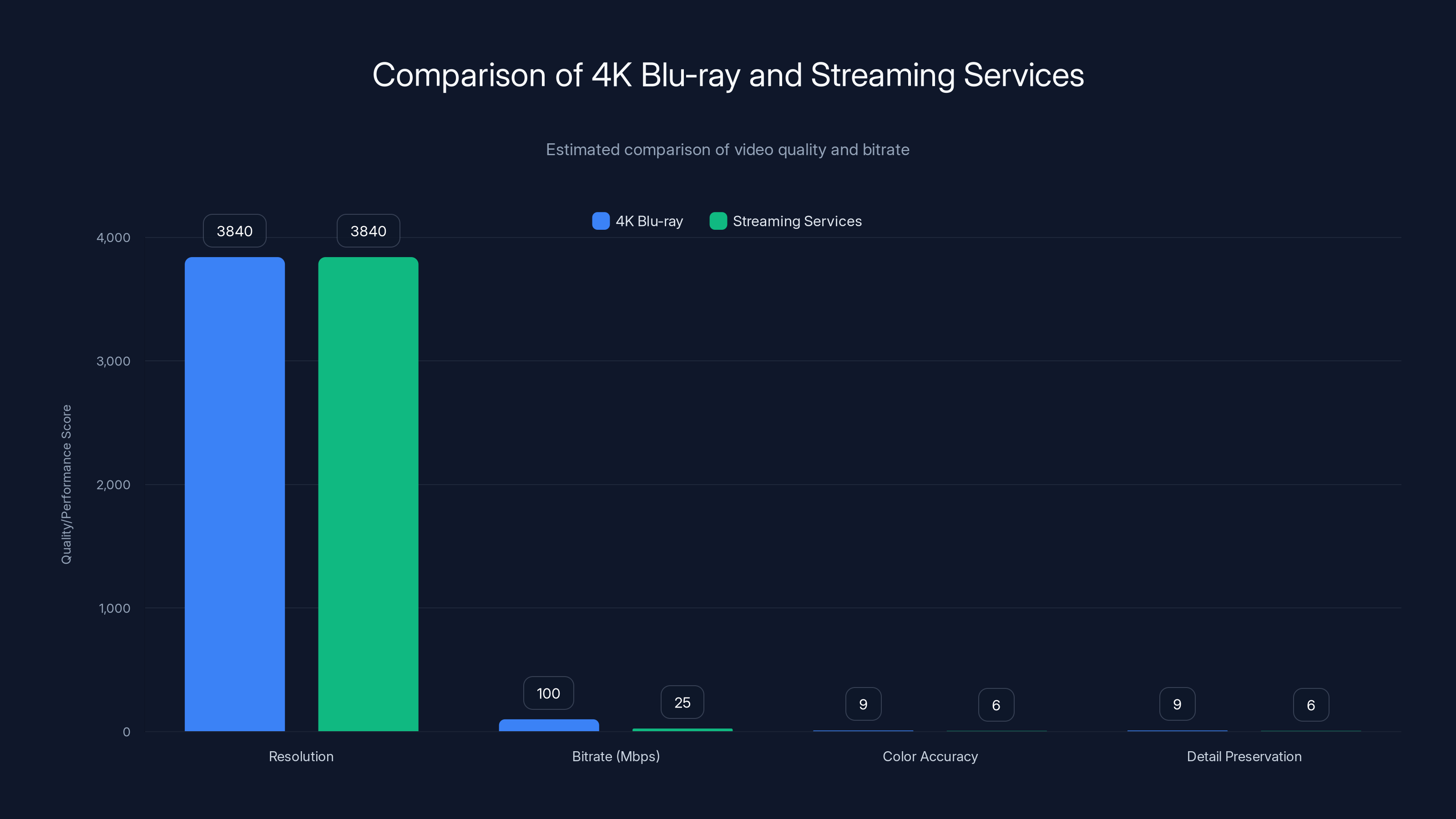 Comparison of 4K Blu-ray and Streaming Services