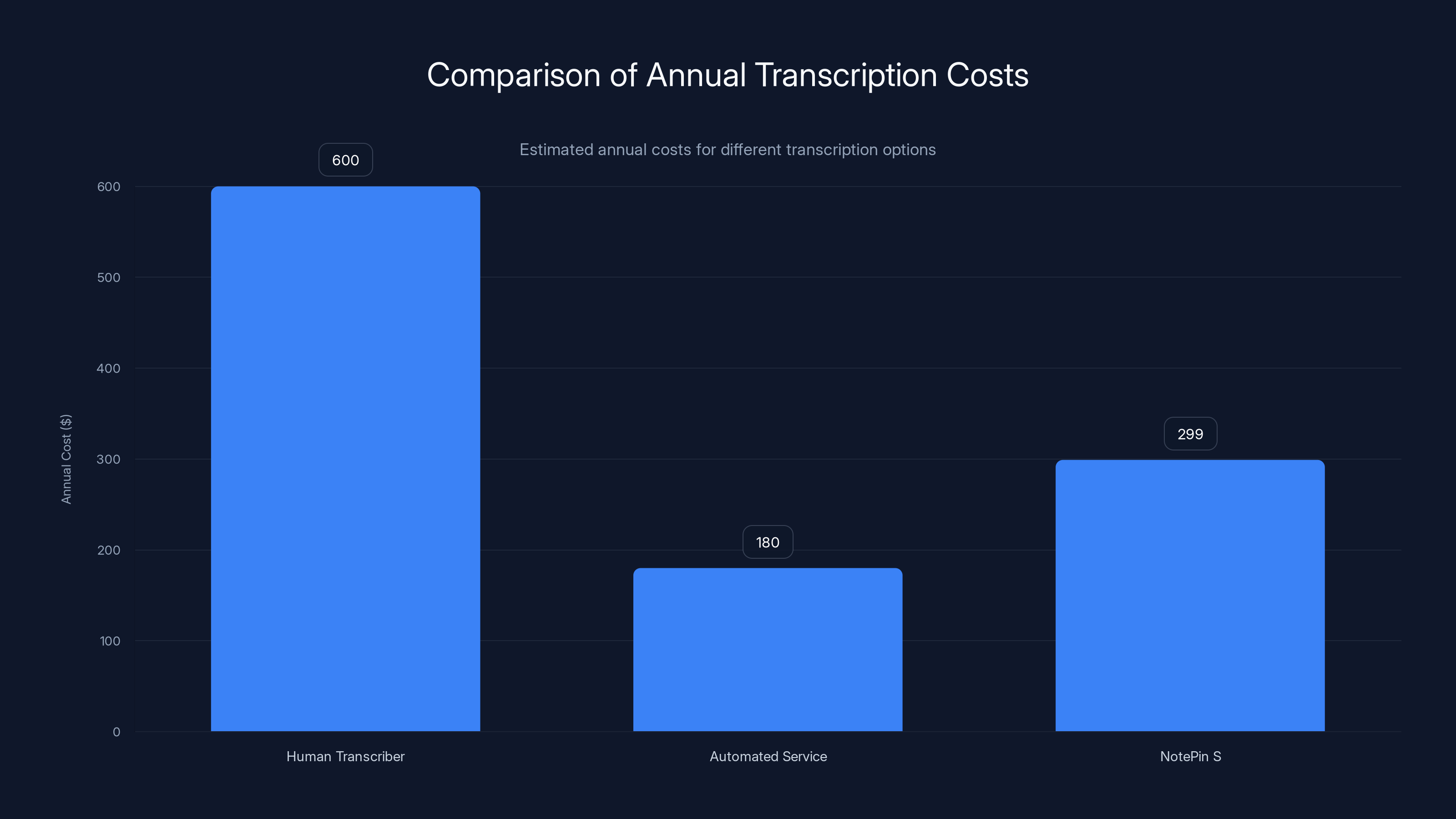 Comparison of Annual Transcription Costs