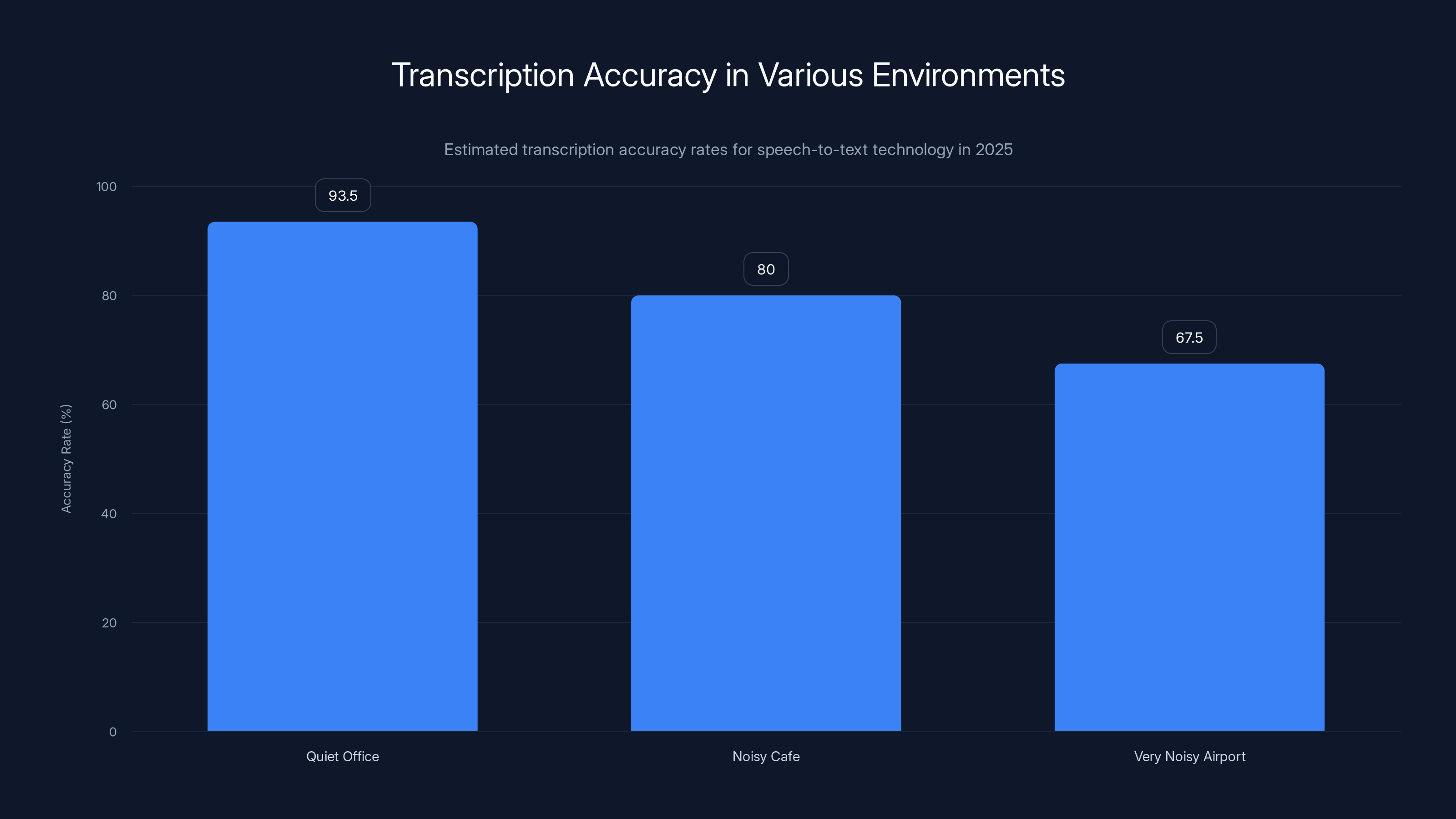 Transcription Accuracy in Various Environments