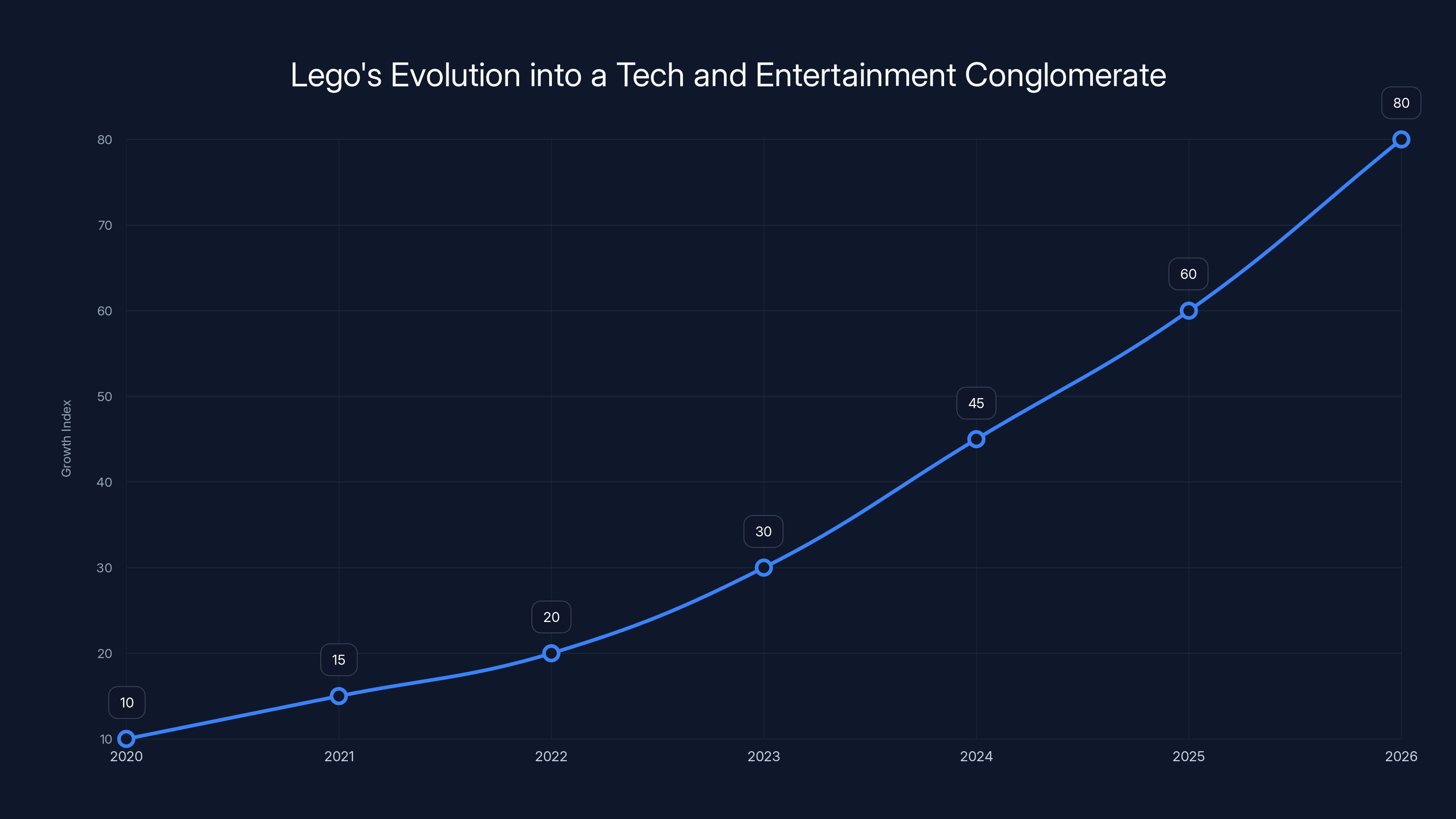 Lego's Evolution into a Tech and Entertainment Conglomerate