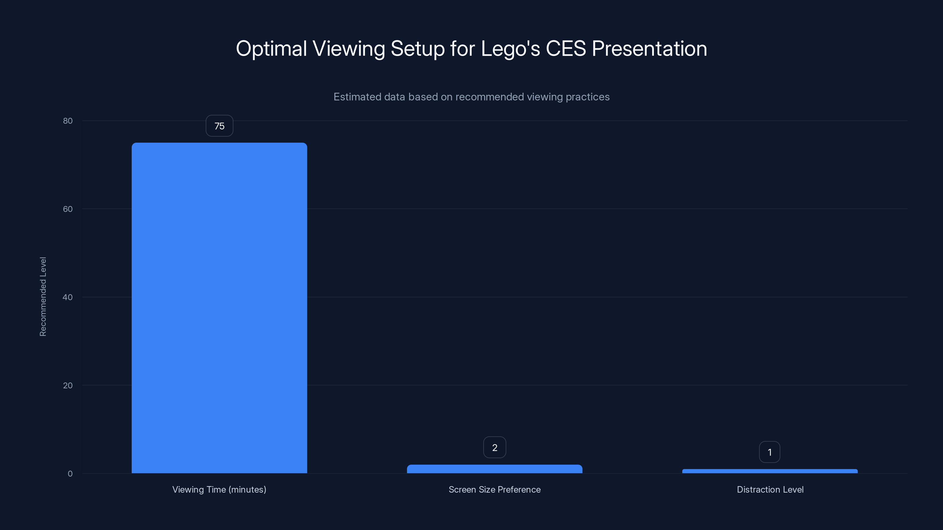 Optimal Viewing Setup for Lego's CES Presentation