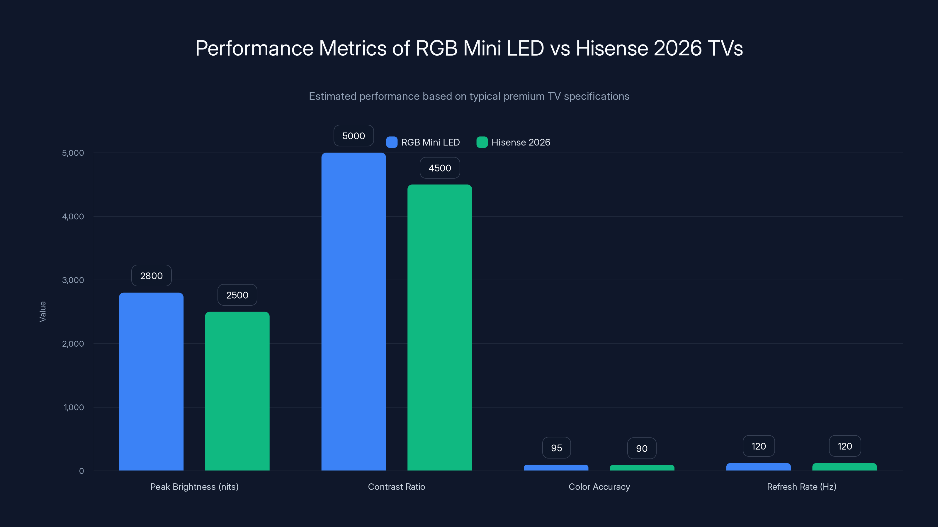 Performance Metrics of RGB Mini LED vs Hisense 2026 TVs