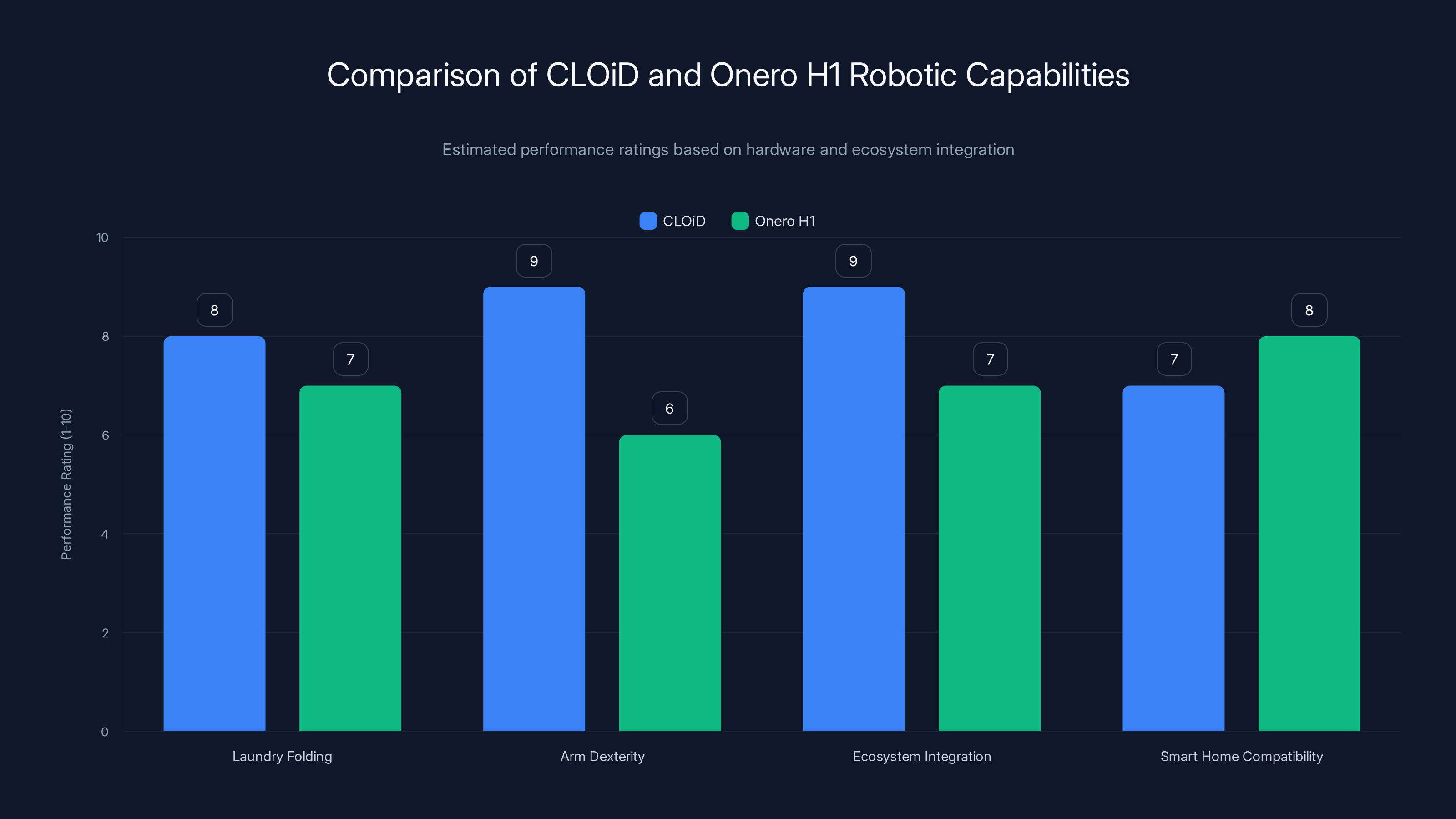 Comparison of CLOiD and Onero H1 Robotic Capabilities
