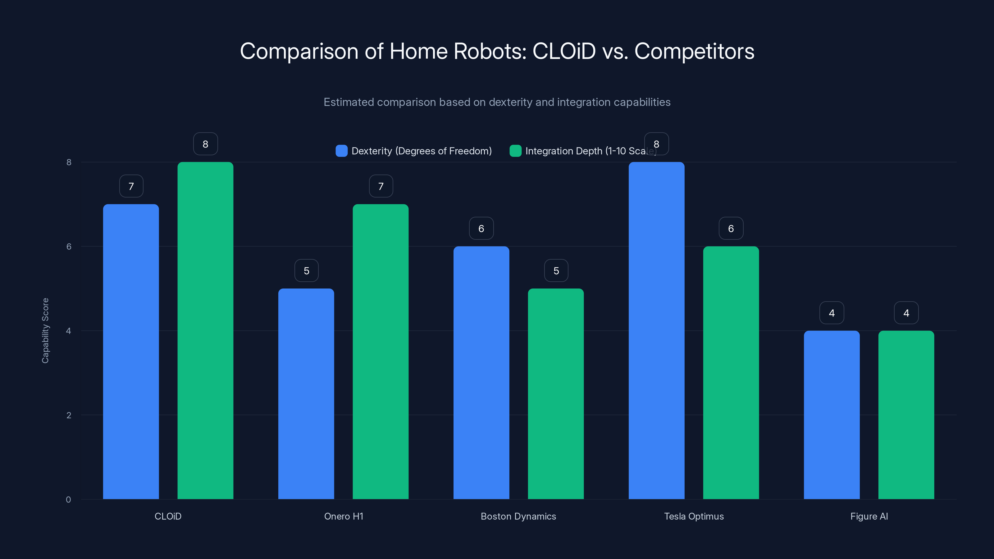 Comparison of Home Robots: CLOiD vs. Competitors