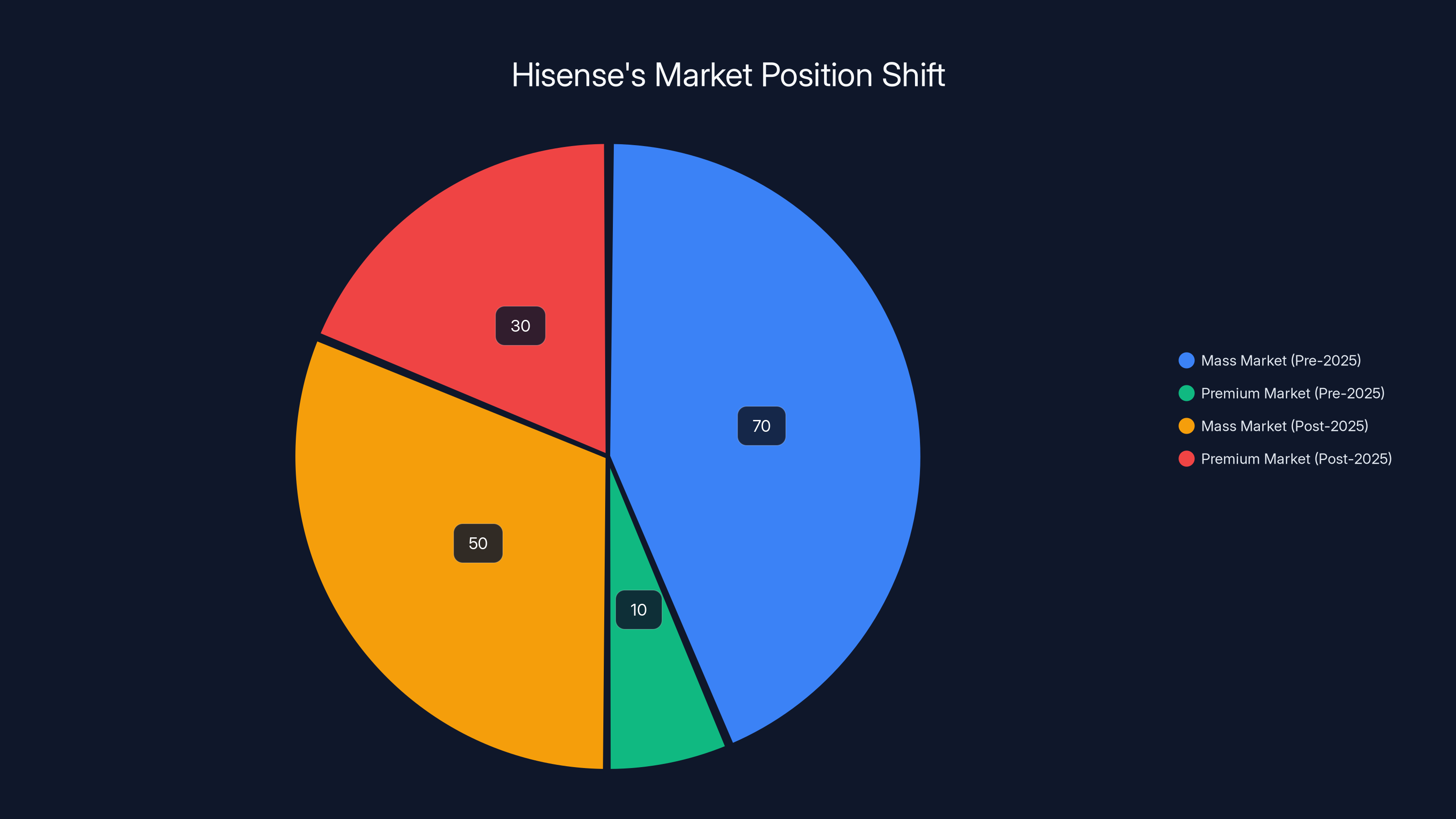 Hisense's Market Position Shift