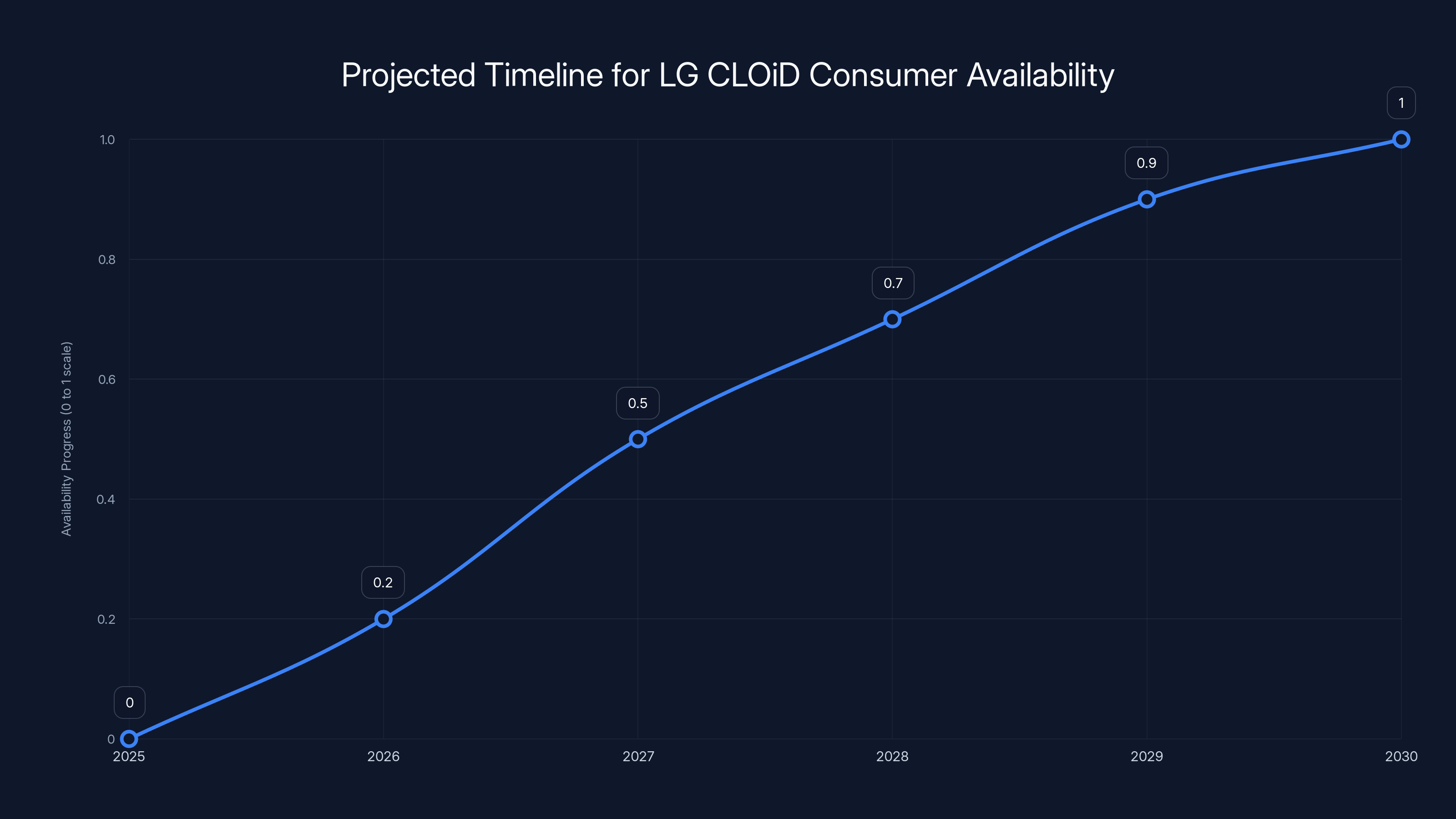 Projected Timeline for LG CLOiD Consumer Availability