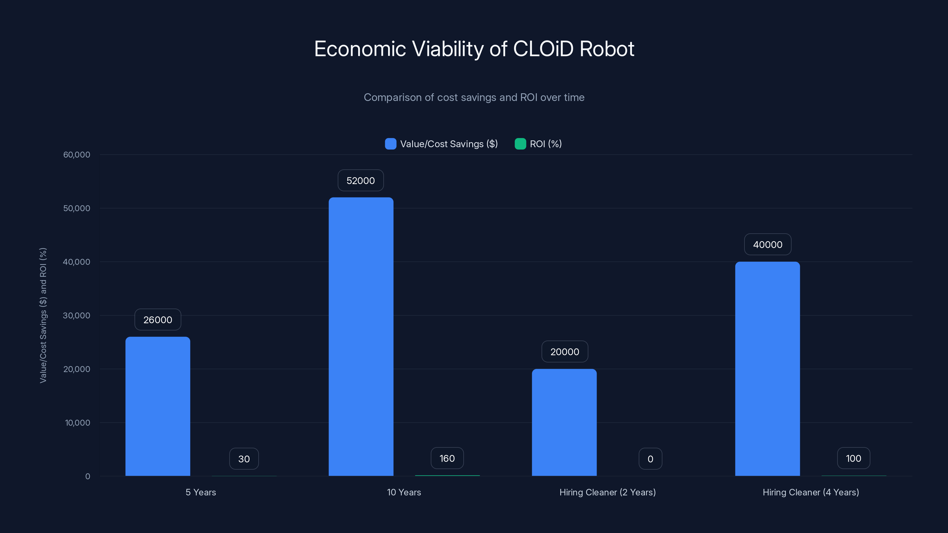 Economic Viability of CLOiD Robot