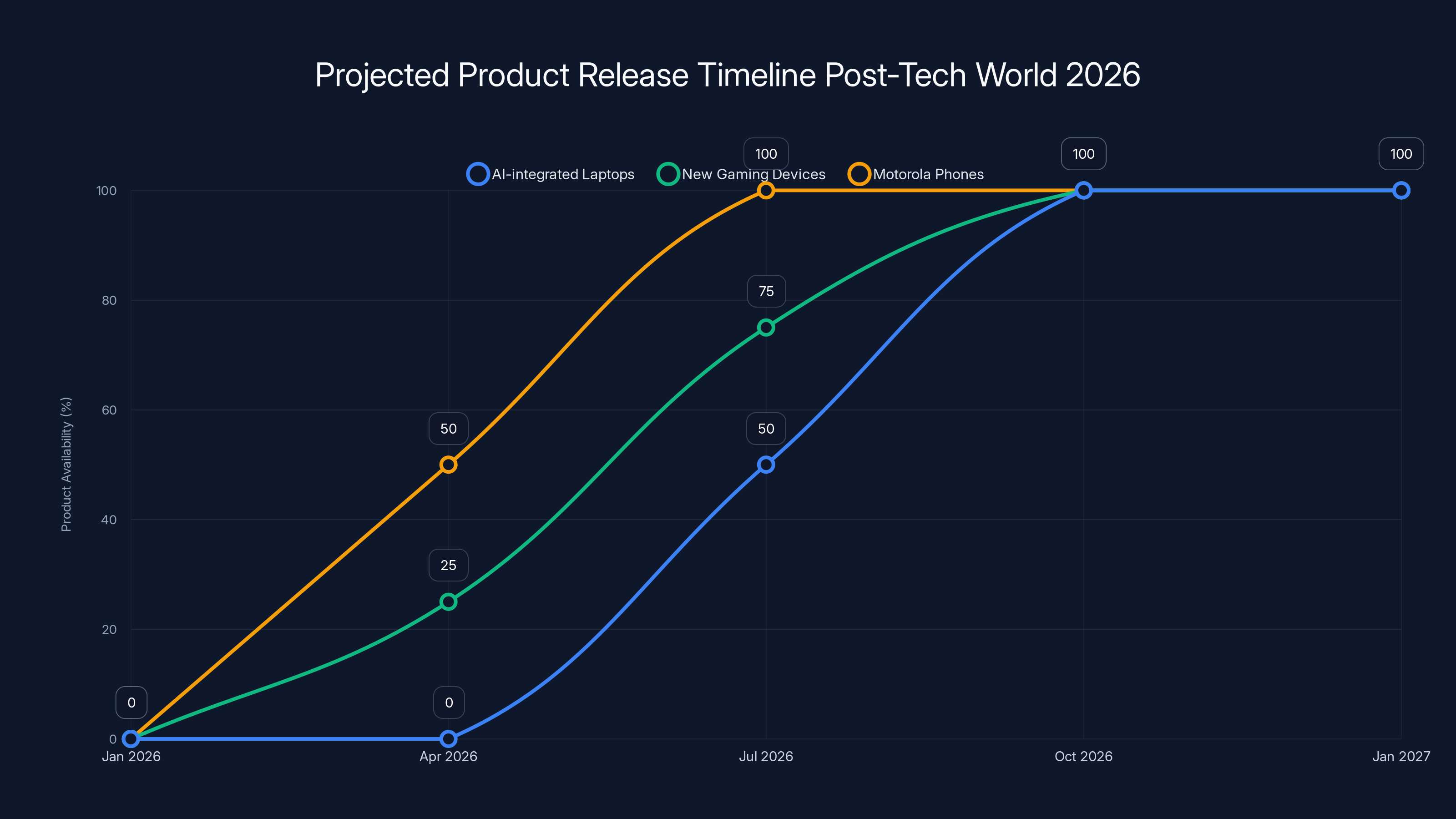 Projected Product Release Timeline Post-Tech World 2026
