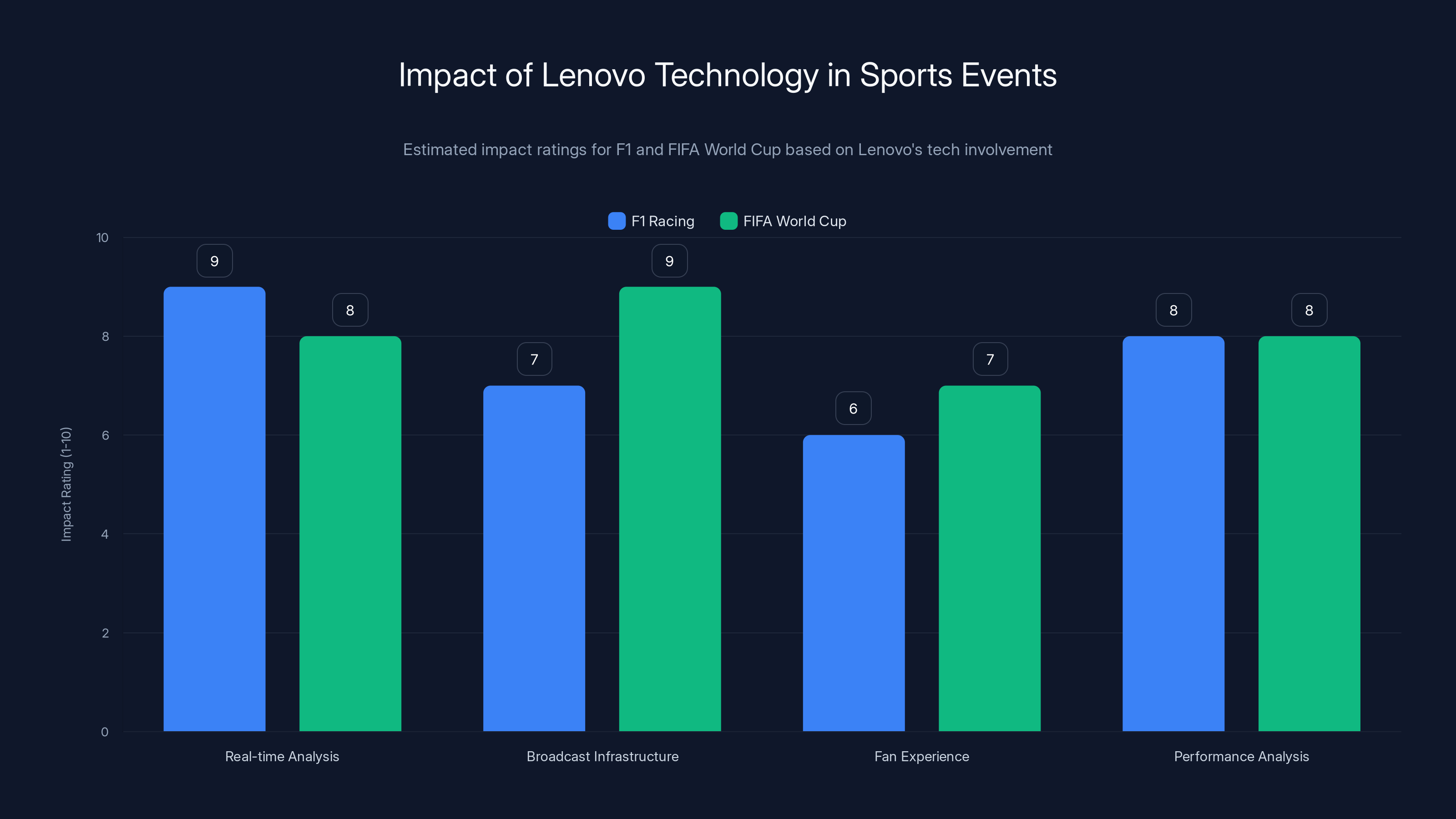 Impact of Lenovo Technology in Sports Events