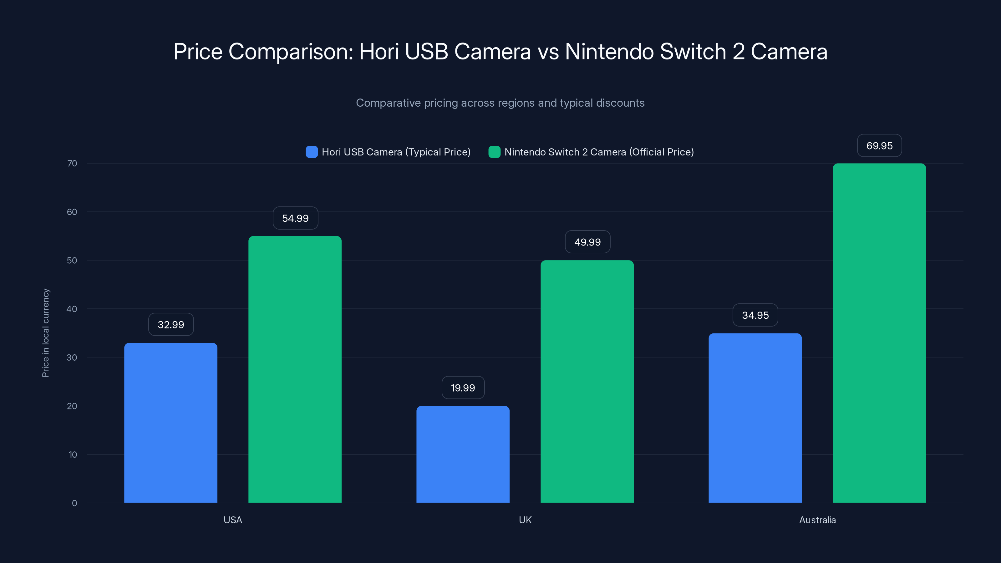 Price Comparison: Hori USB Camera vs Nintendo Switch 2 Camera