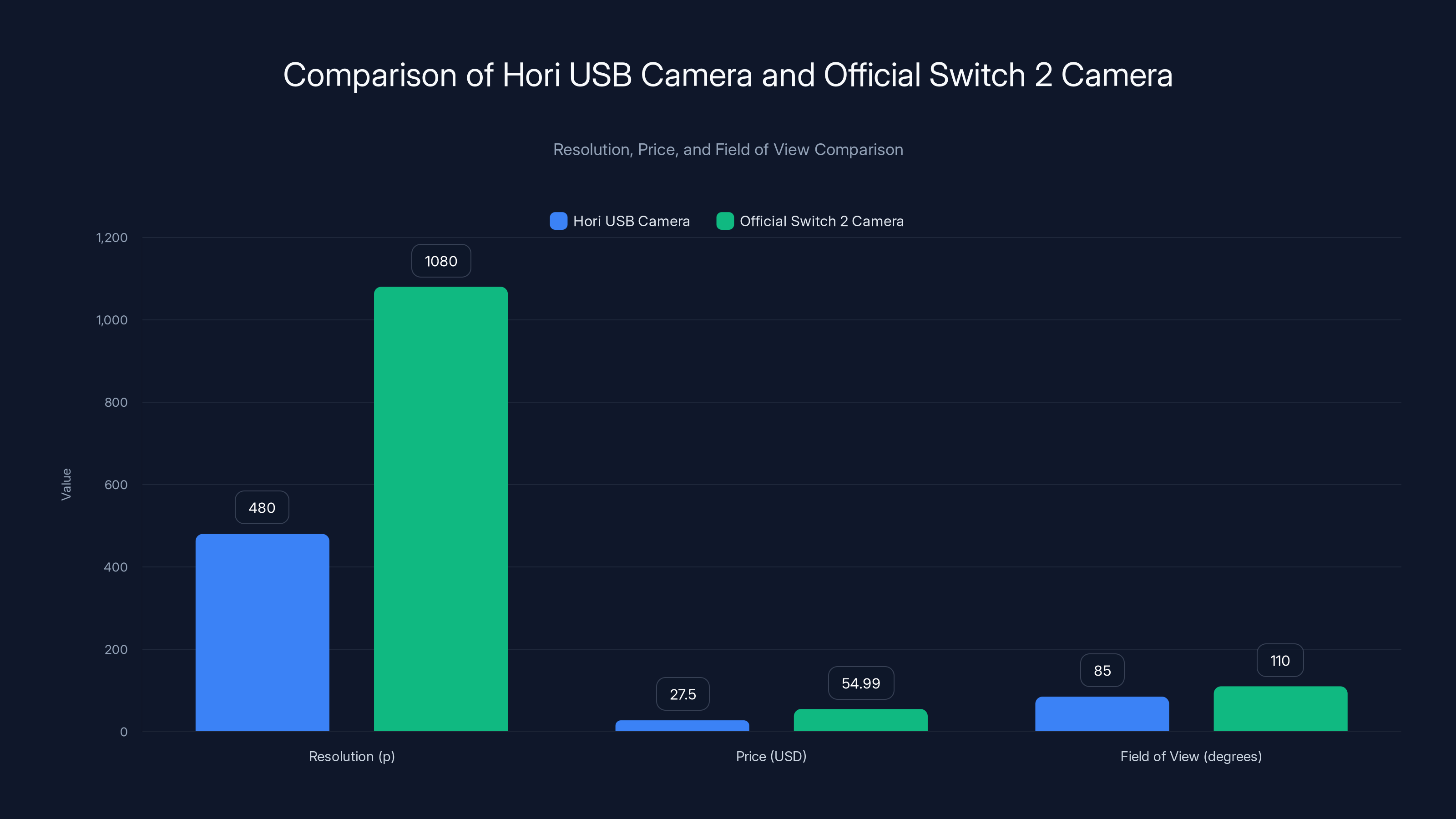 Comparison of Hori USB Camera and Official Switch 2 Camera
