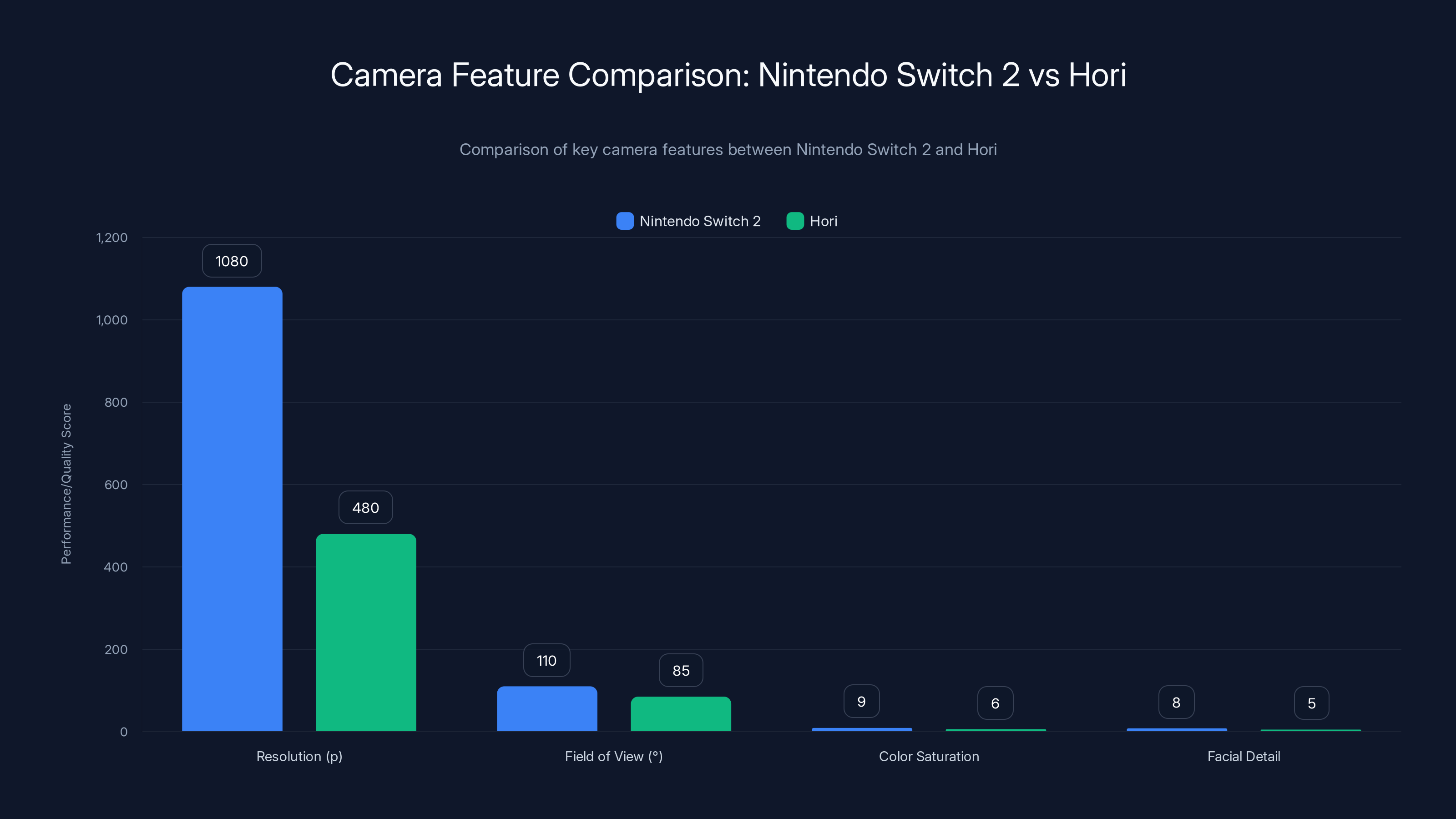 Camera Feature Comparison: Nintendo Switch 2 vs Hori