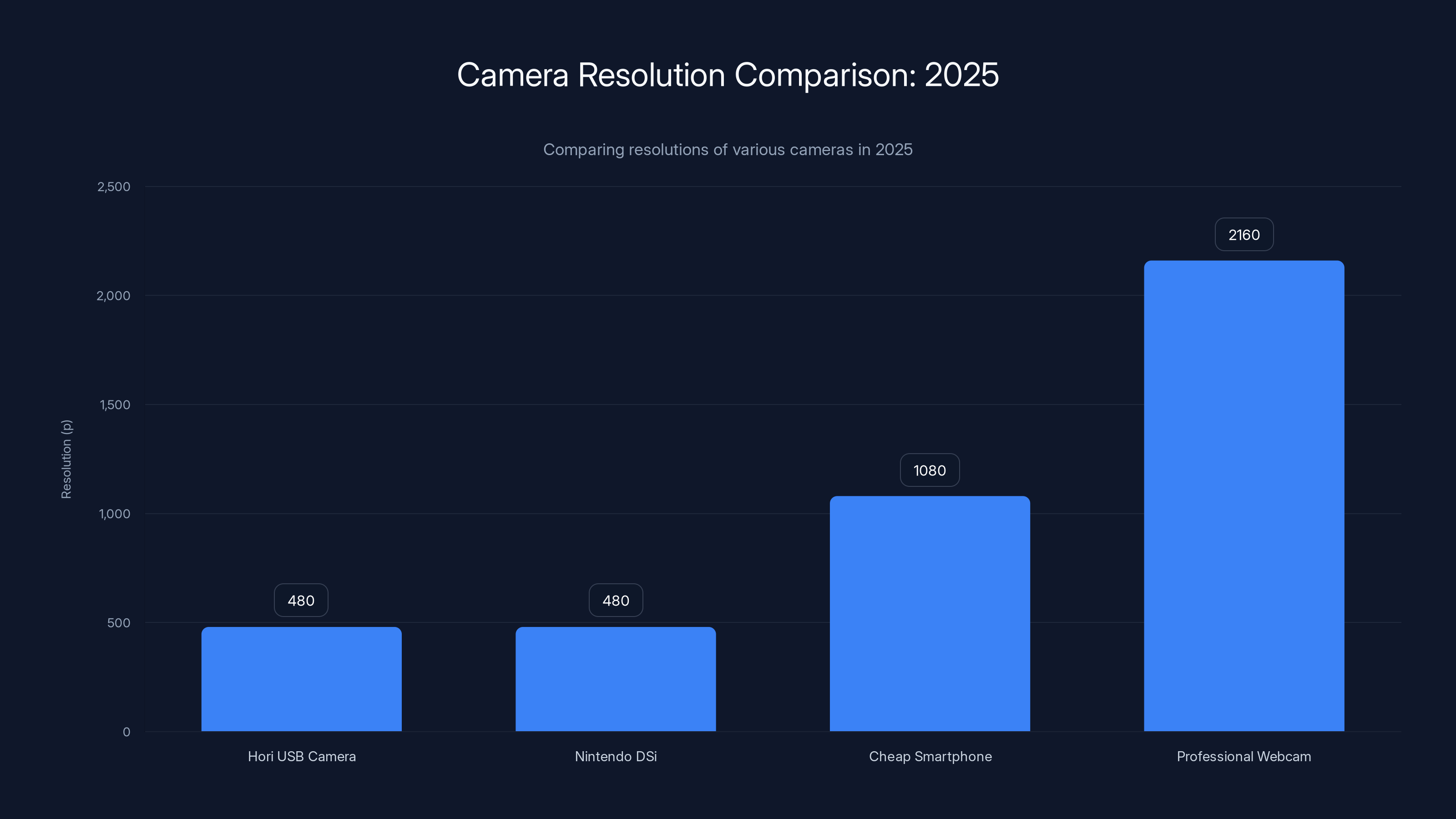 Camera Resolution Comparison: 2025