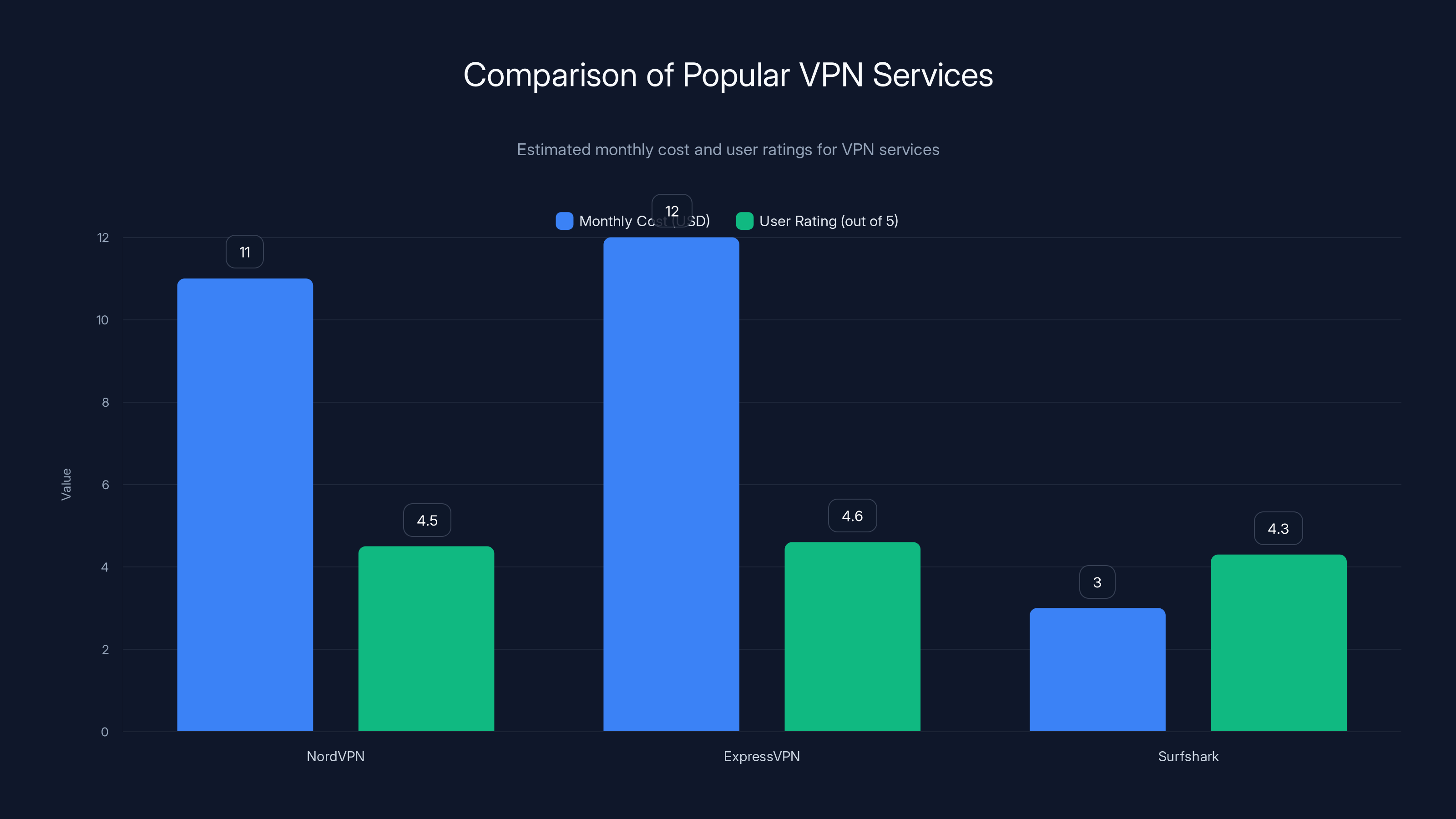 Comparison of Popular VPN Services