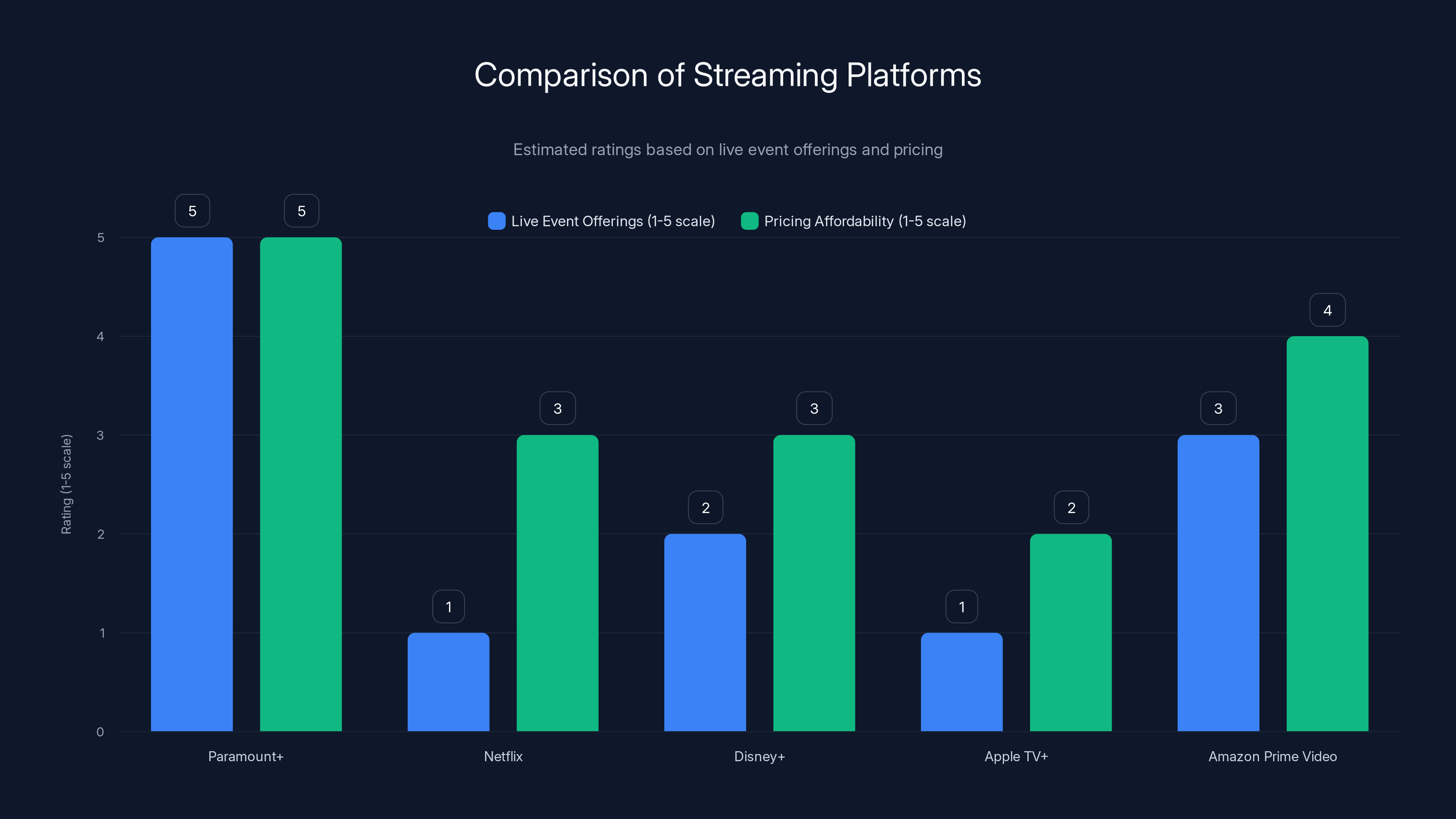 Comparison of Streaming Platforms