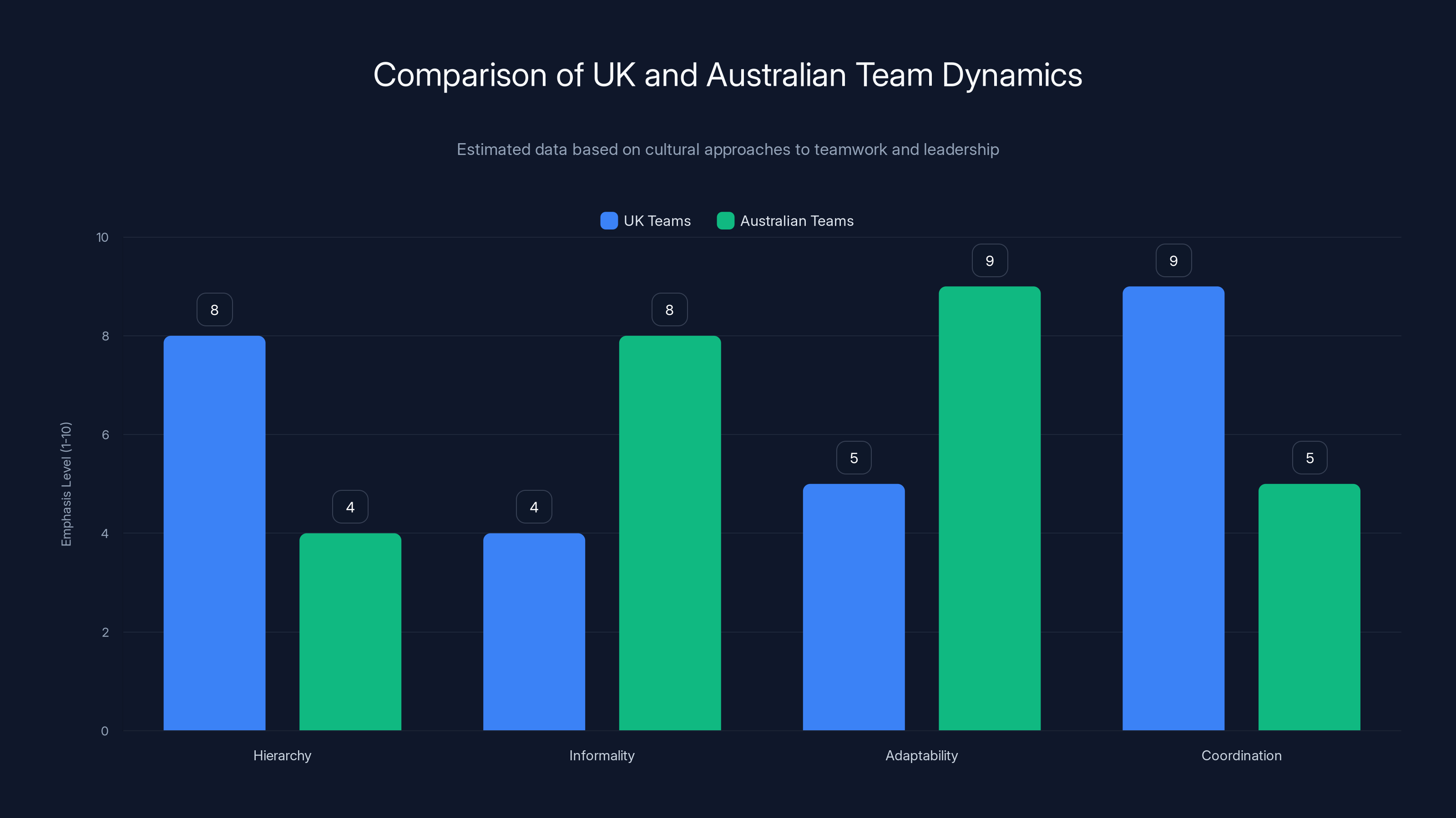 Comparison of UK and Australian Team Dynamics