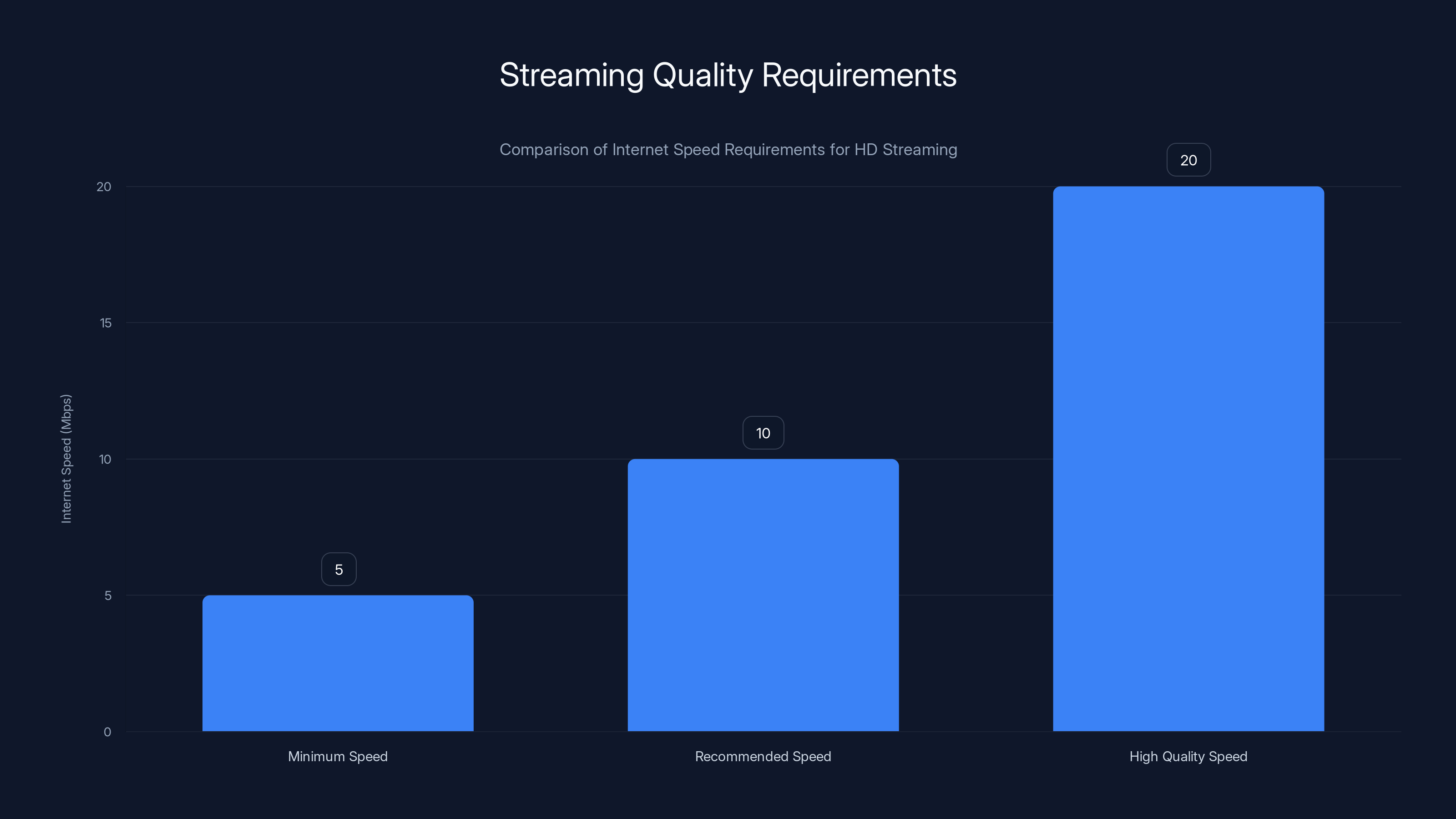Streaming Quality Requirements