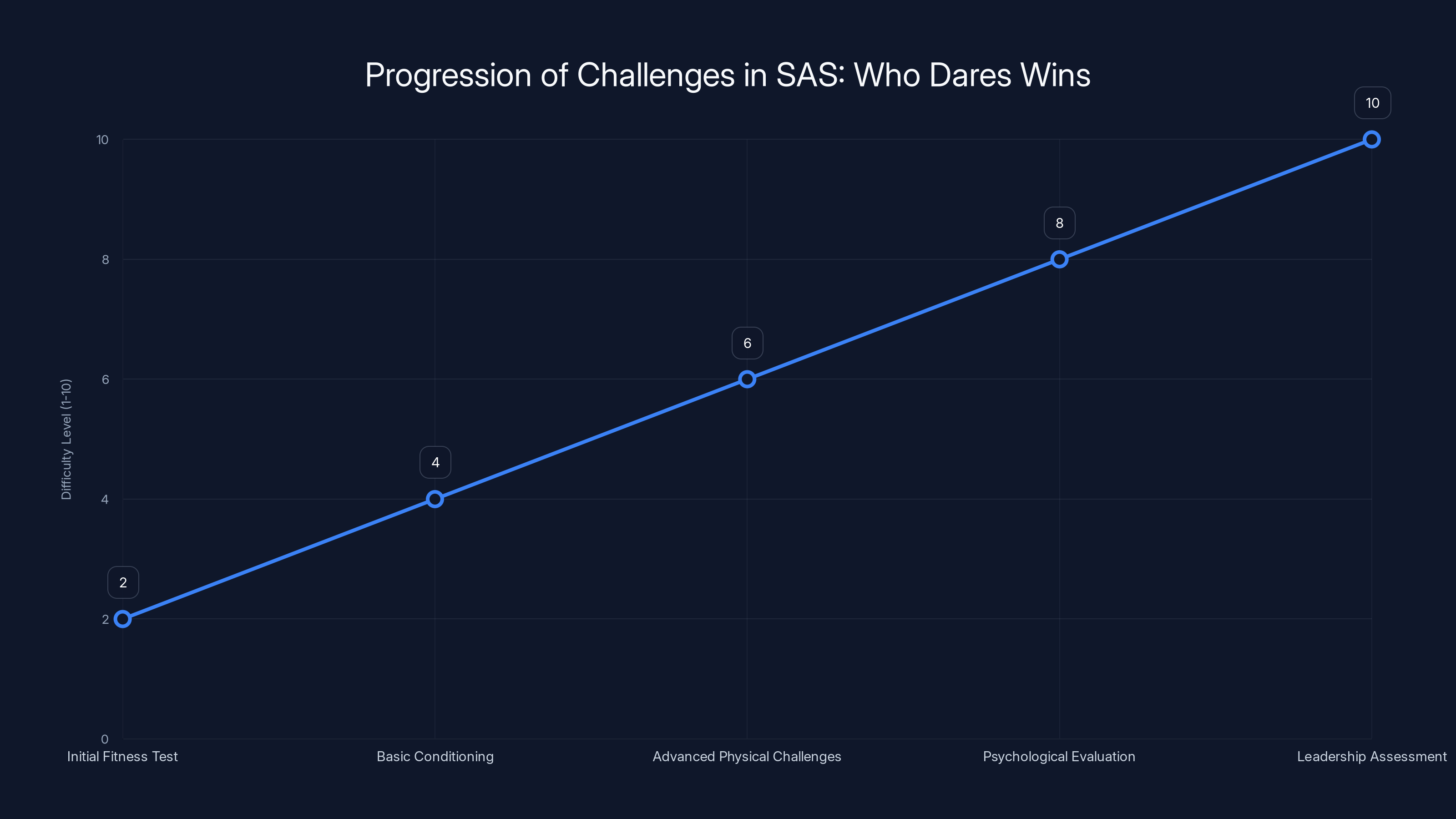 Progression of Challenges in SAS: Who Dares Wins