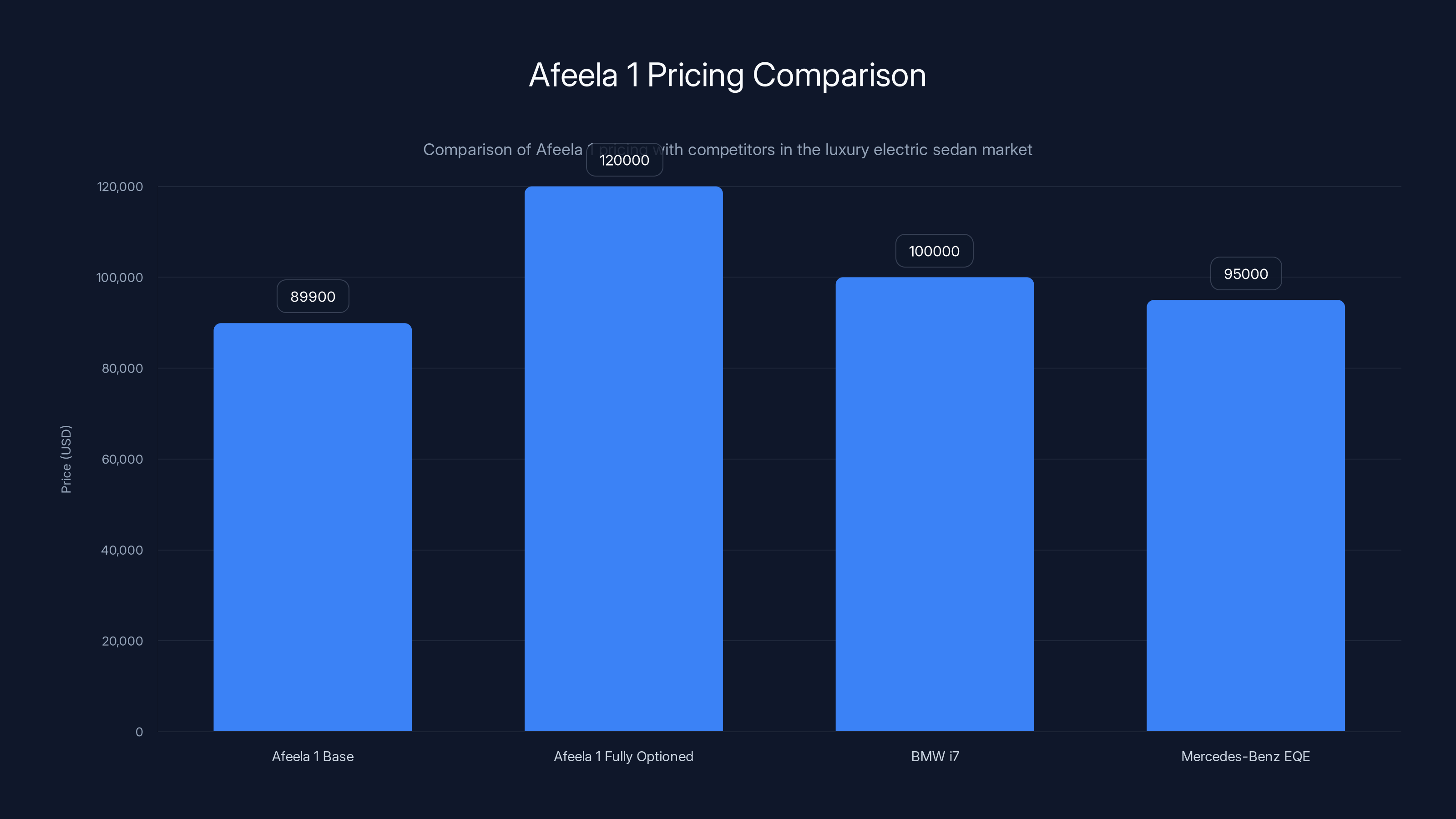 Afeela 1 Pricing Comparison