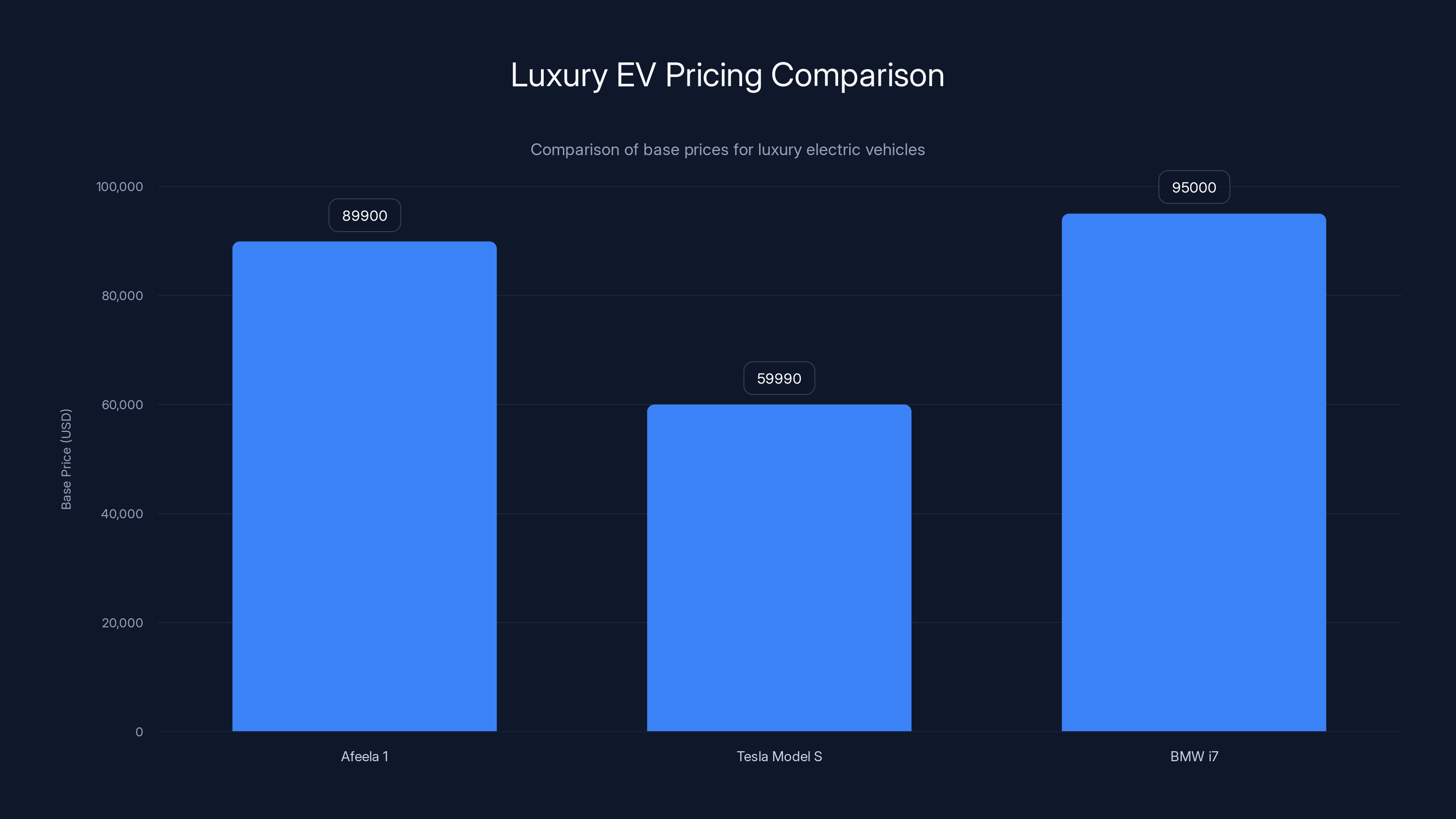 Luxury EV Pricing Comparison