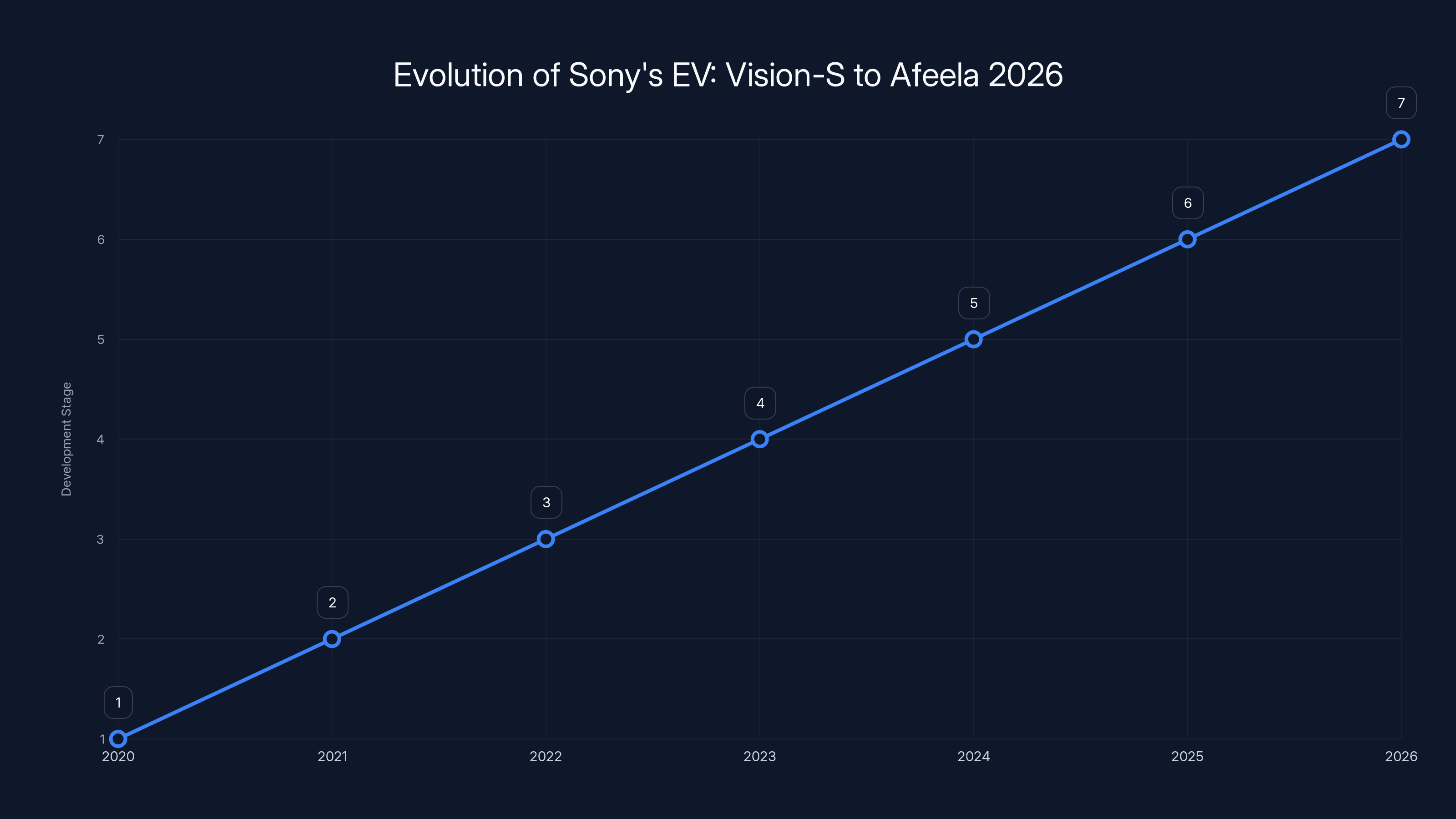 Evolution of Sony's EV: Vision-S to Afeela 2026