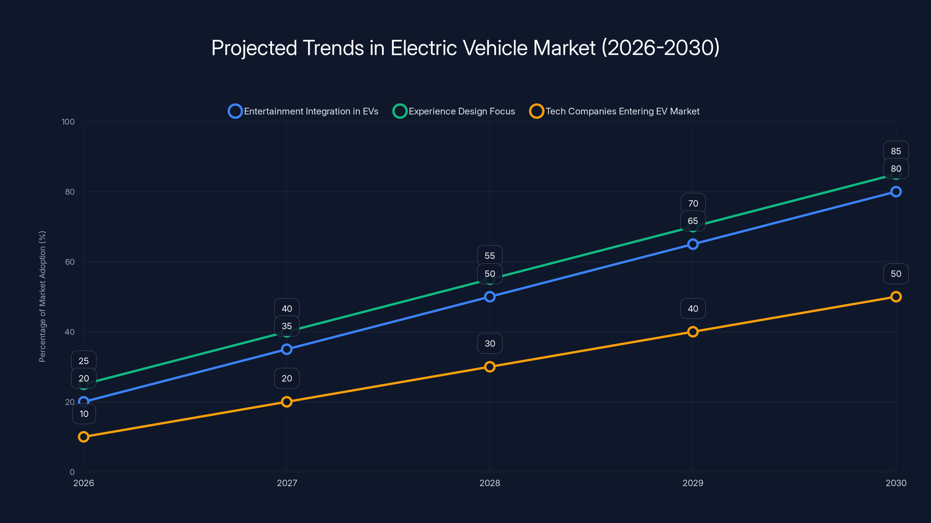 Projected Trends in Electric Vehicle Market (2026-2030)