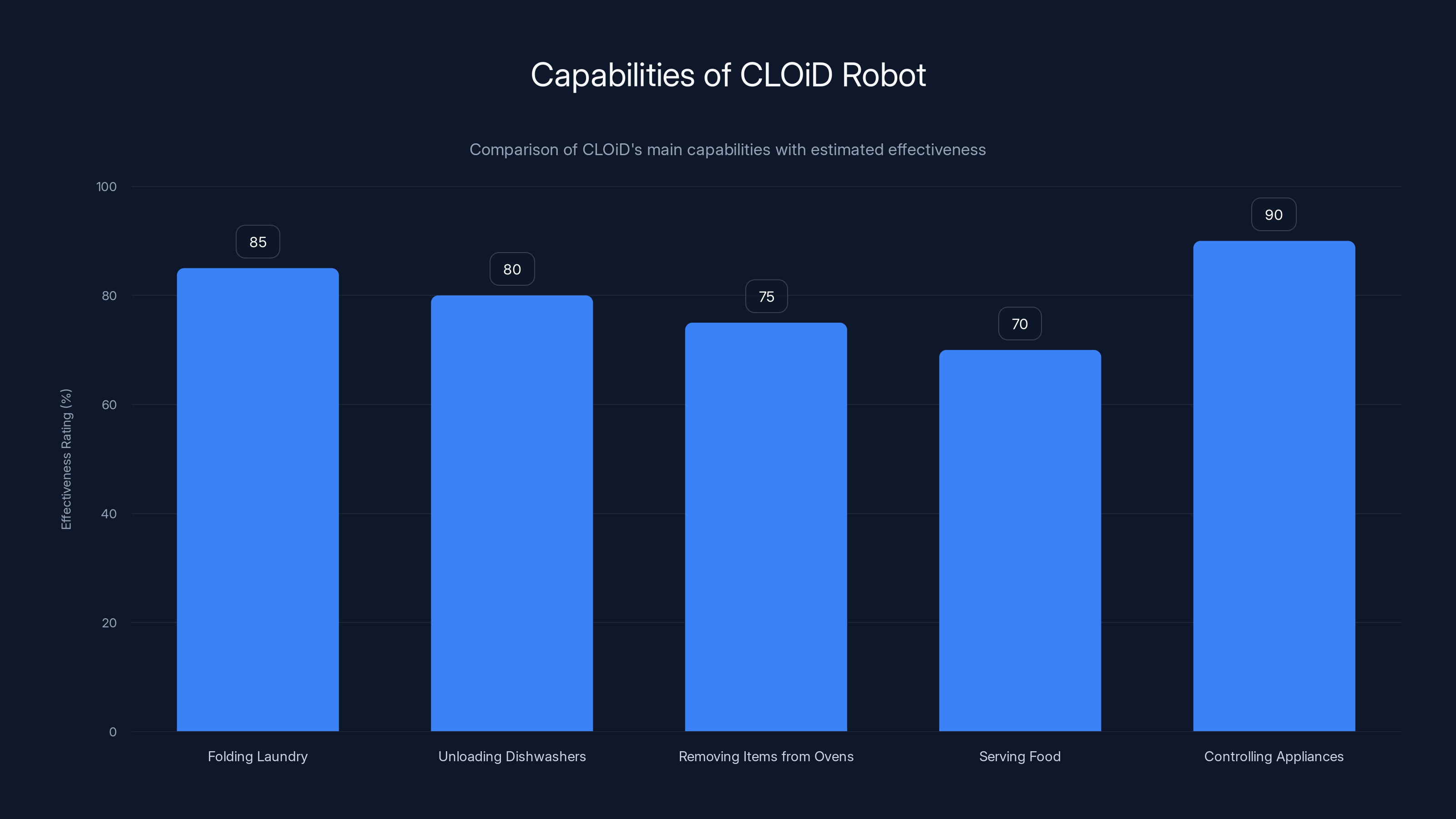 Capabilities of CLOiD Robot