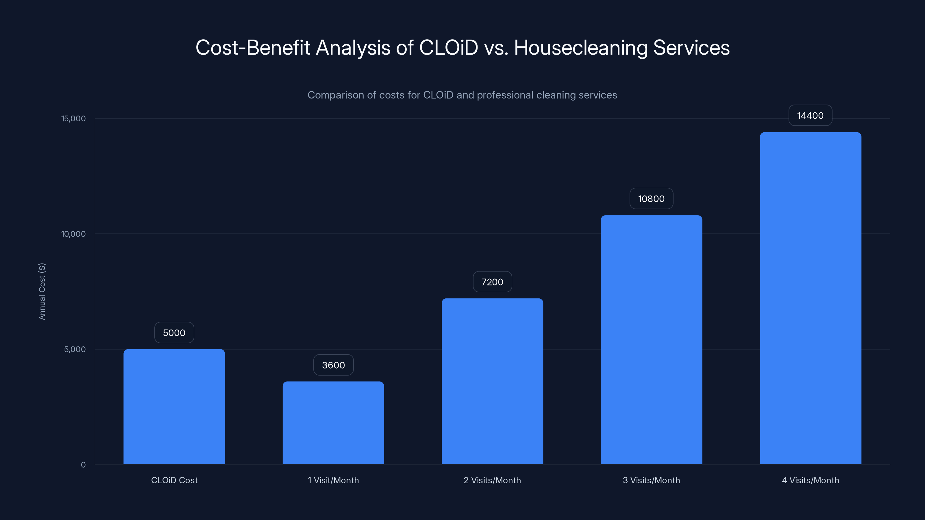 Cost-Benefit Analysis of CLOiD vs. Housecleaning Services