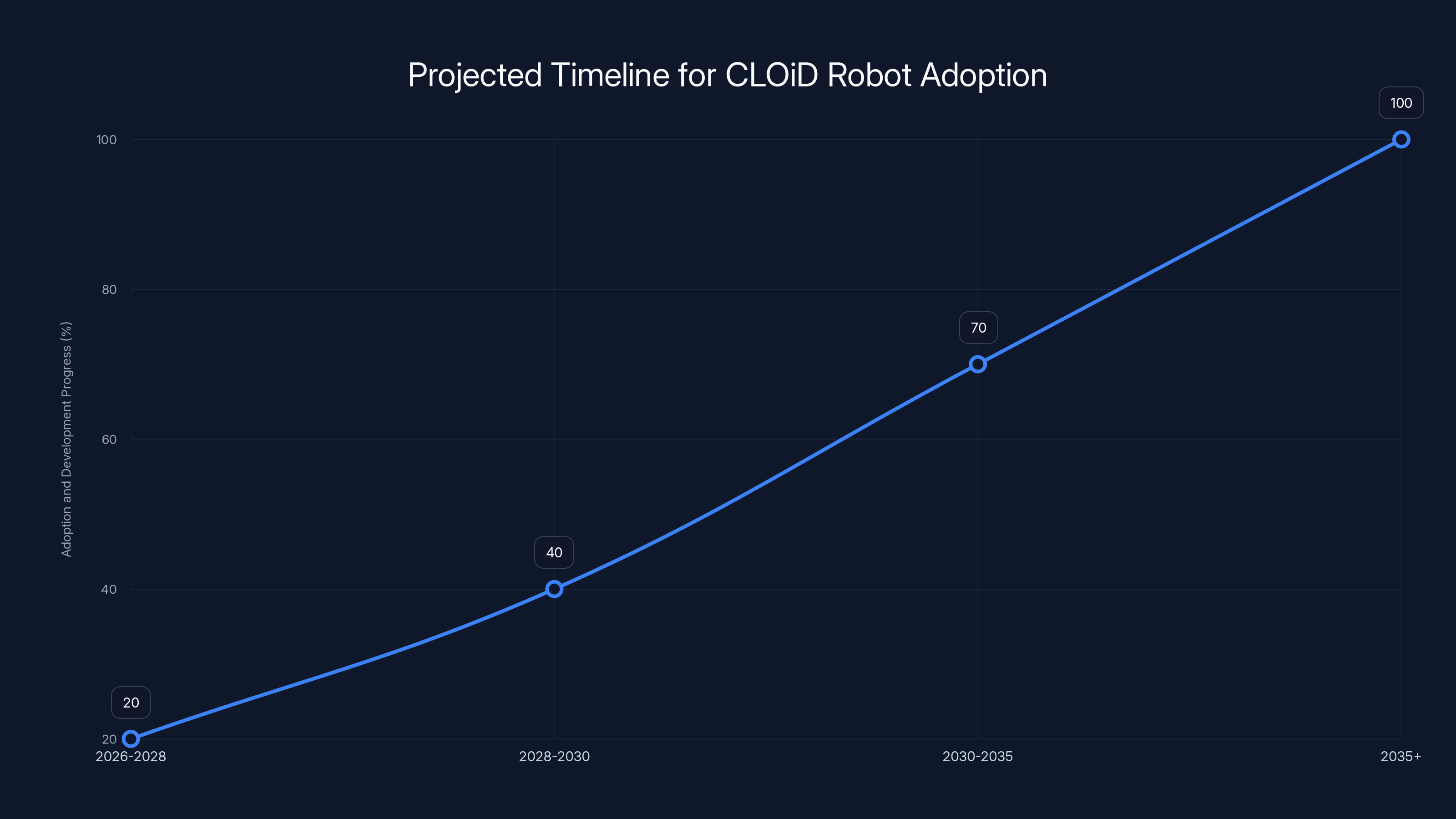 Projected Timeline for CLOiD Robot Adoption