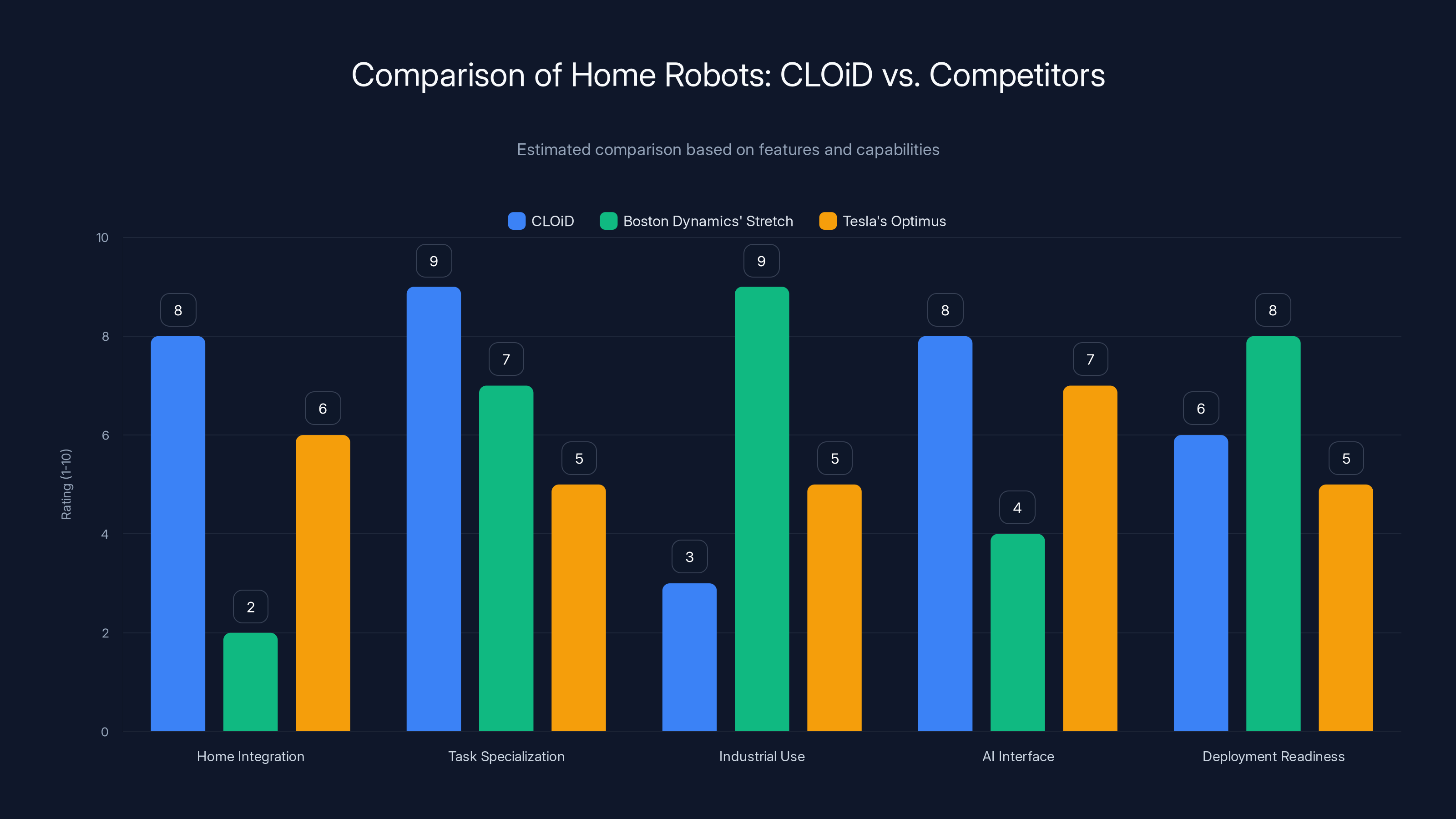 Comparison of Home Robots: CLOiD vs. Competitors