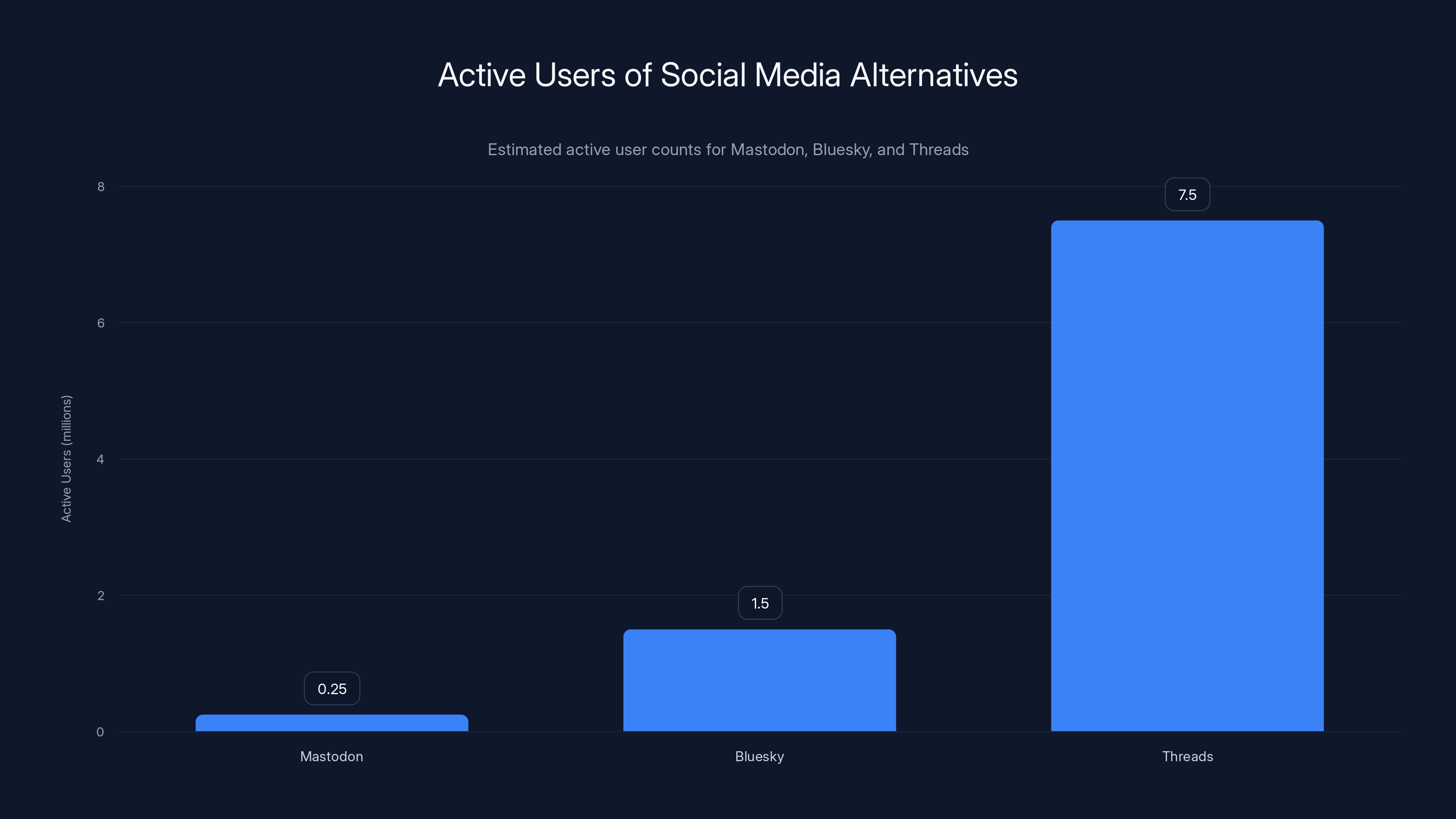 Active Users of Social Media Alternatives