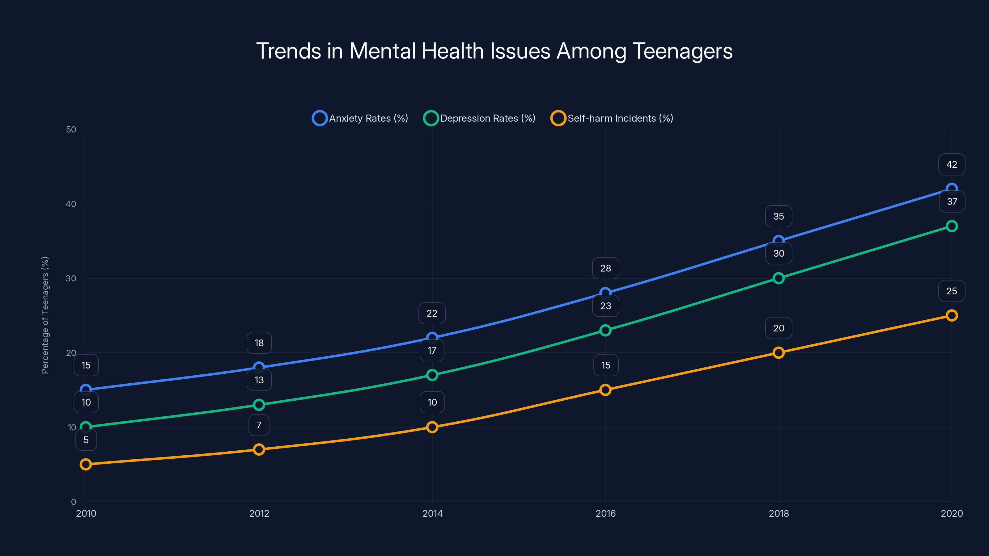 Trends in Mental Health Issues Among Teenagers