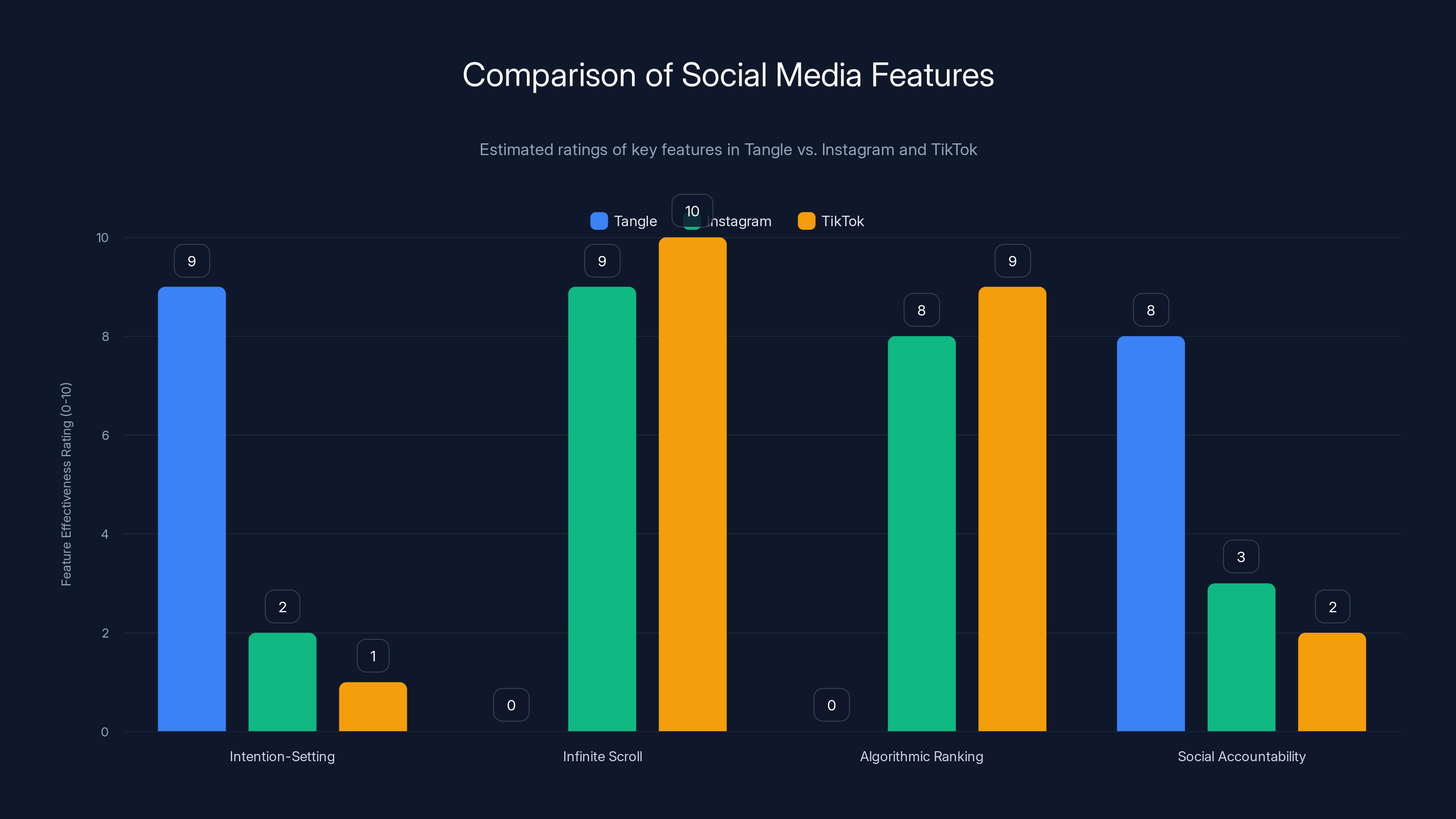 Comparison of Social Media Features