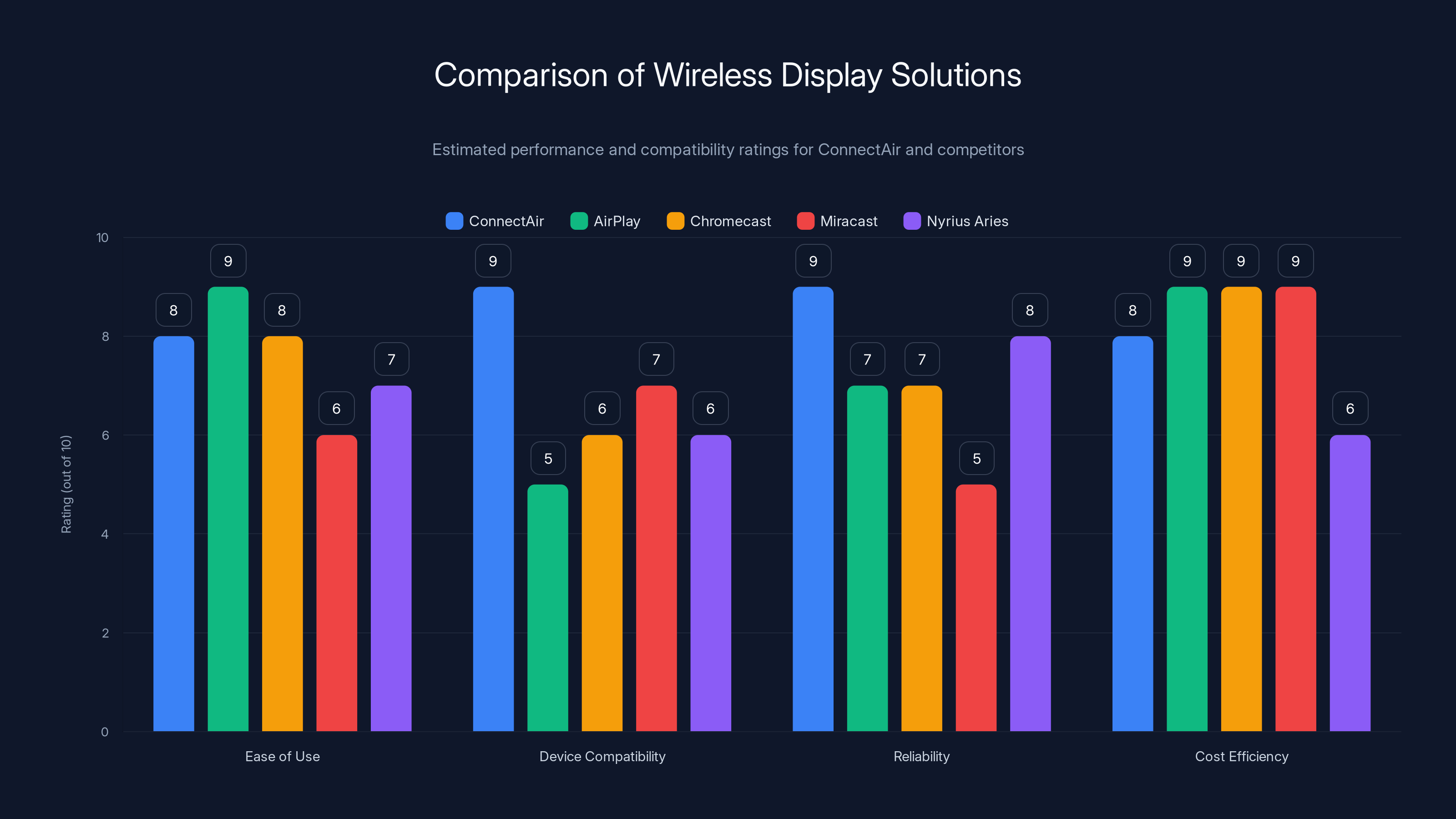 Comparison of Wireless Display Solutions
