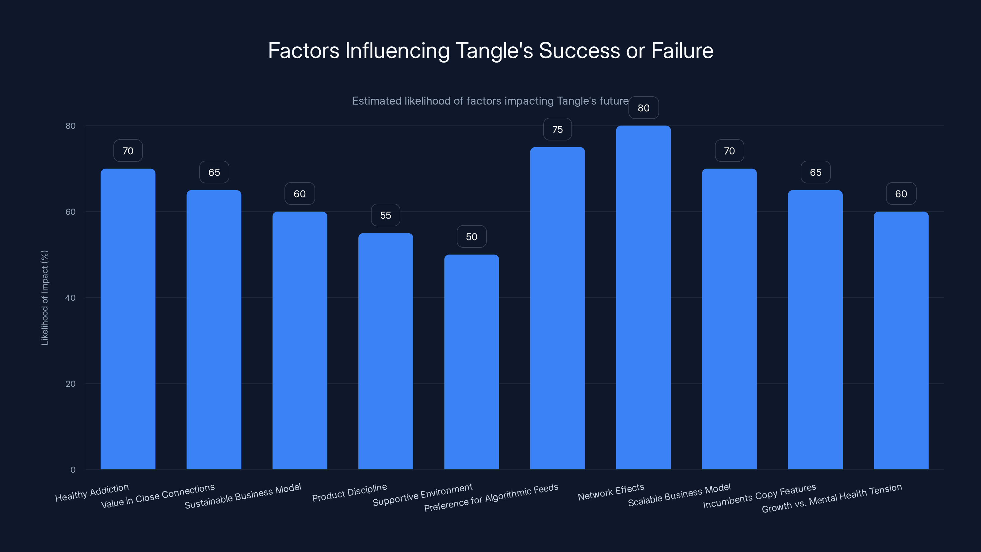 Factors Influencing Tangle's Success or Failure