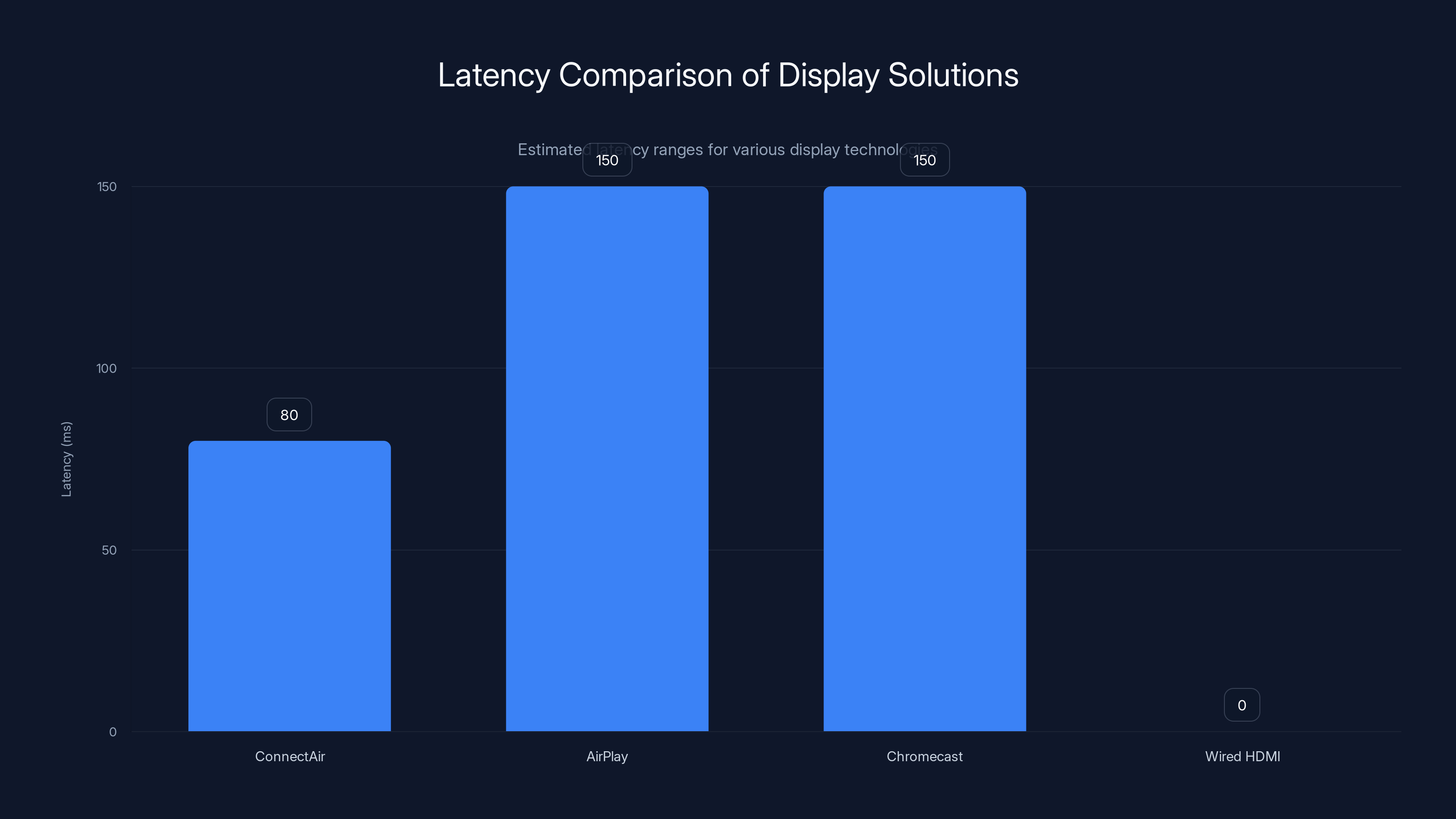 Latency Comparison of Display Solutions