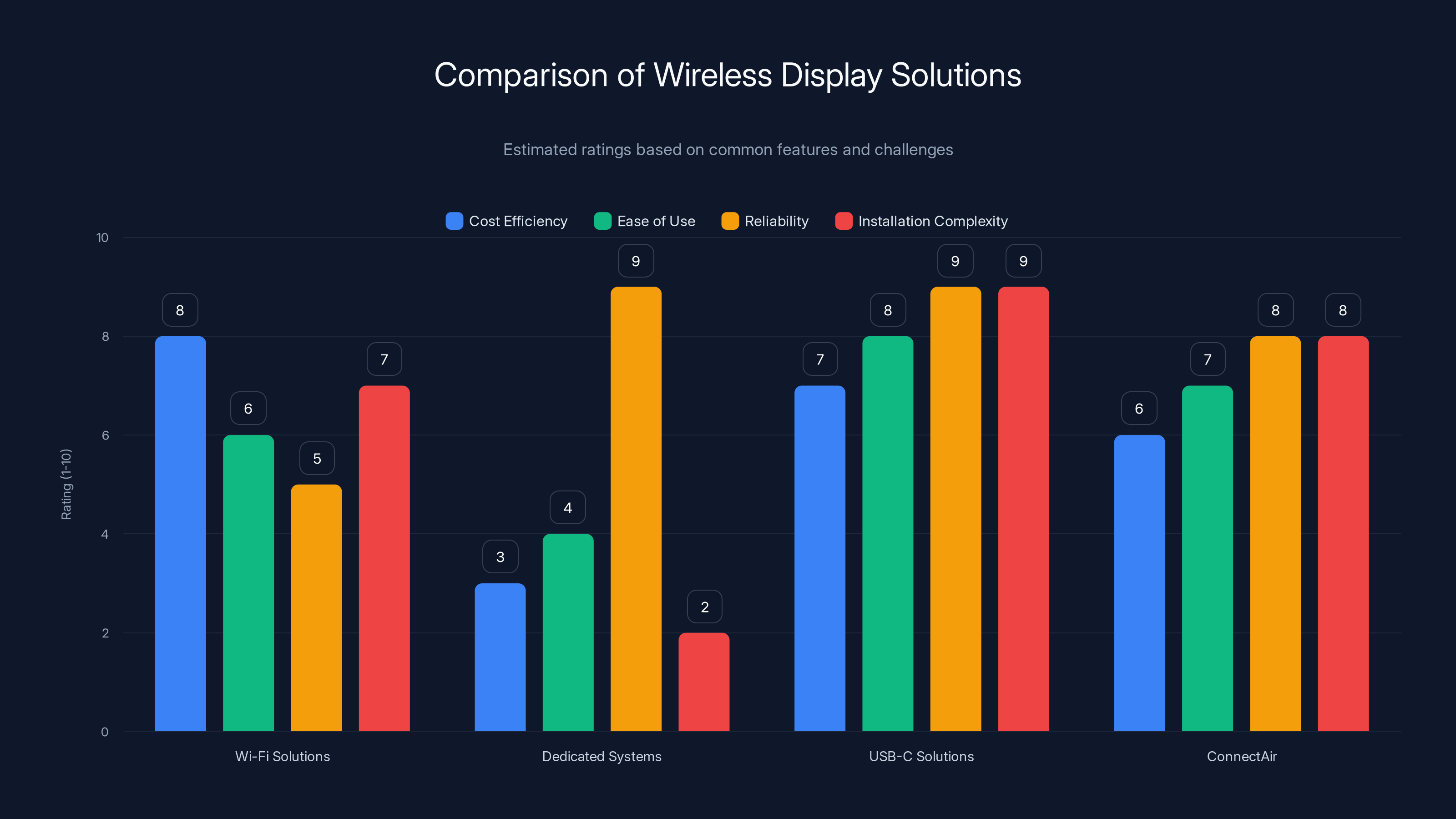 Comparison of Wireless Display Solutions