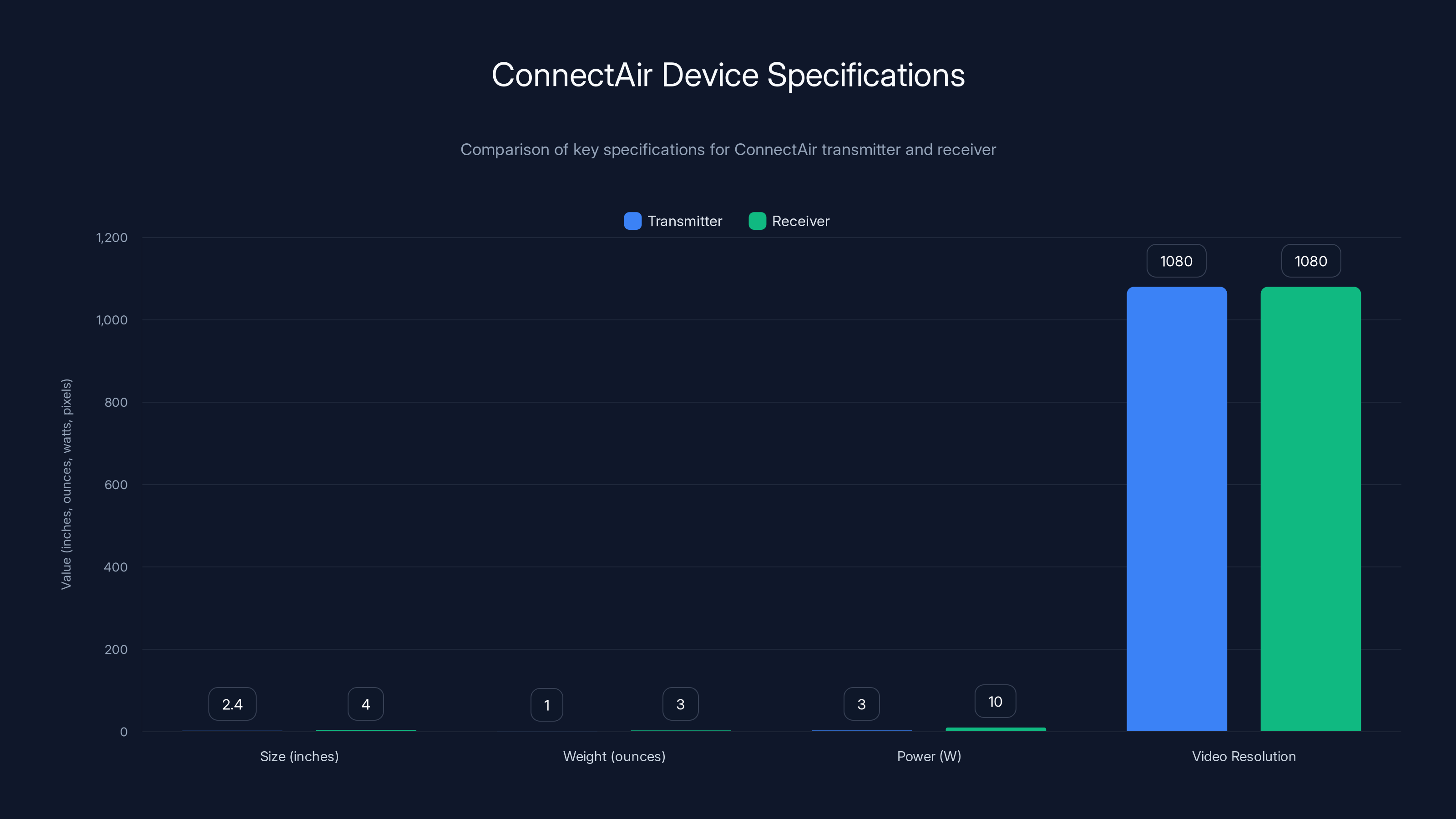 ConnectAir Device Specifications