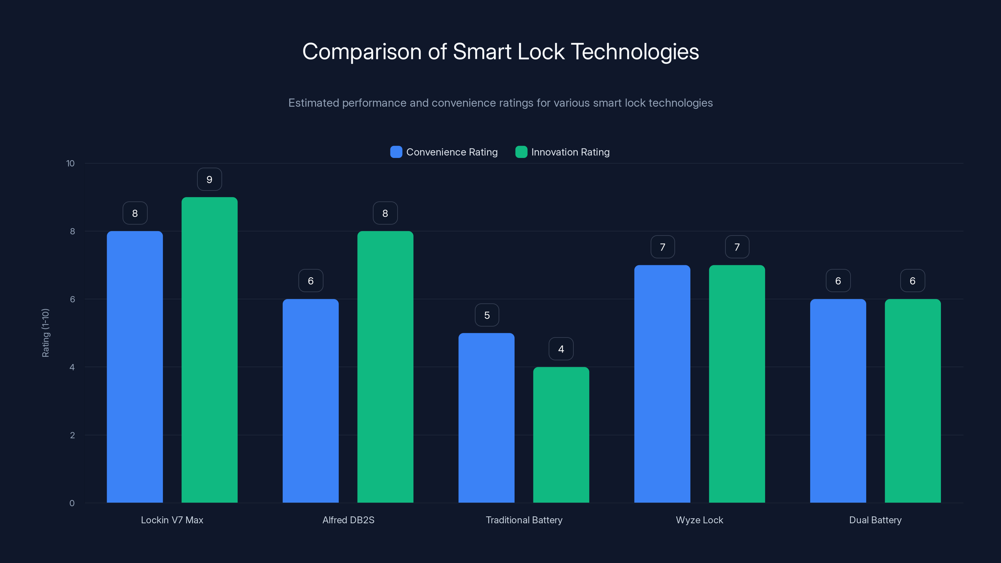 Comparison of Smart Lock Technologies