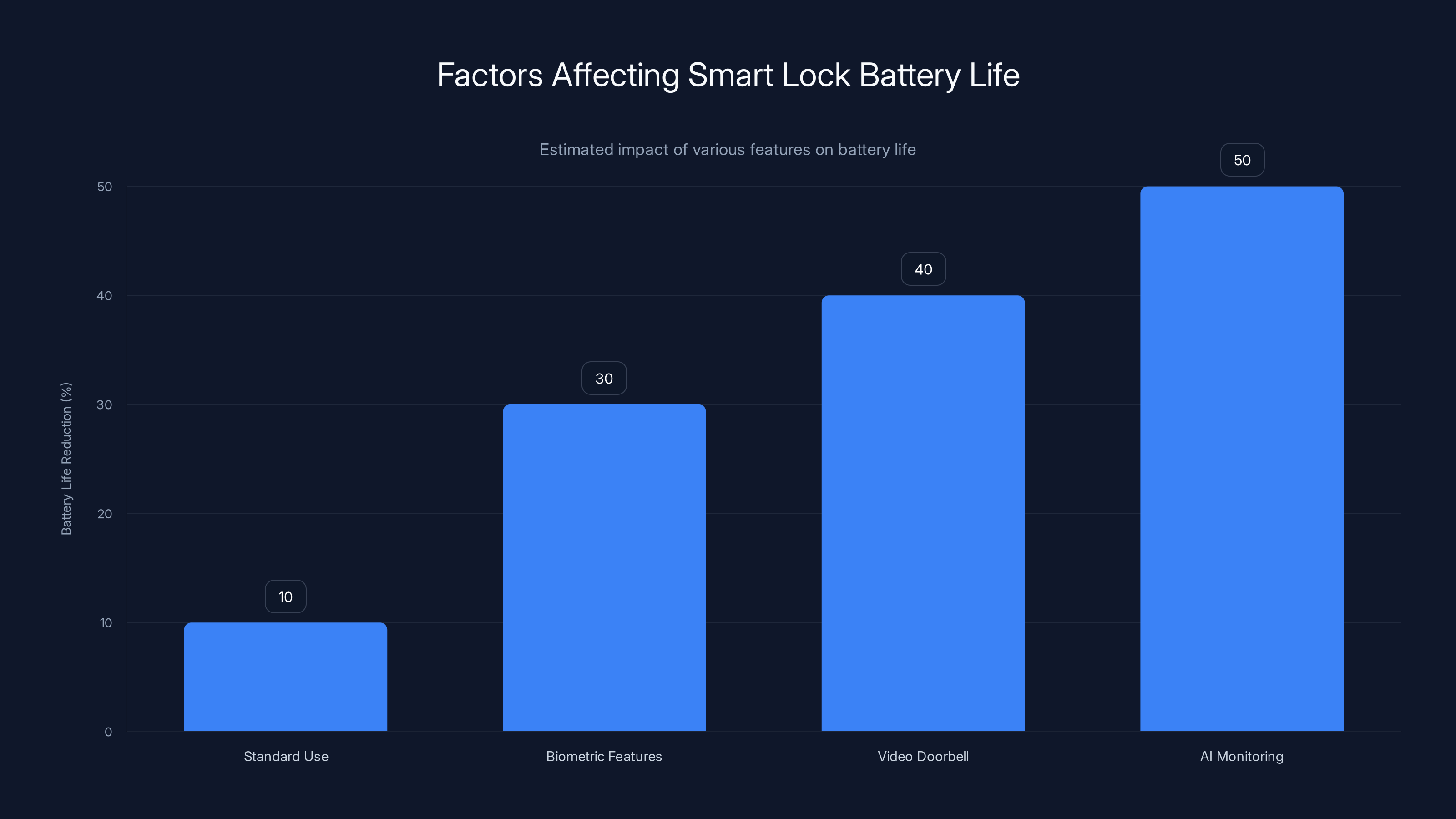 Factors Affecting Smart Lock Battery Life