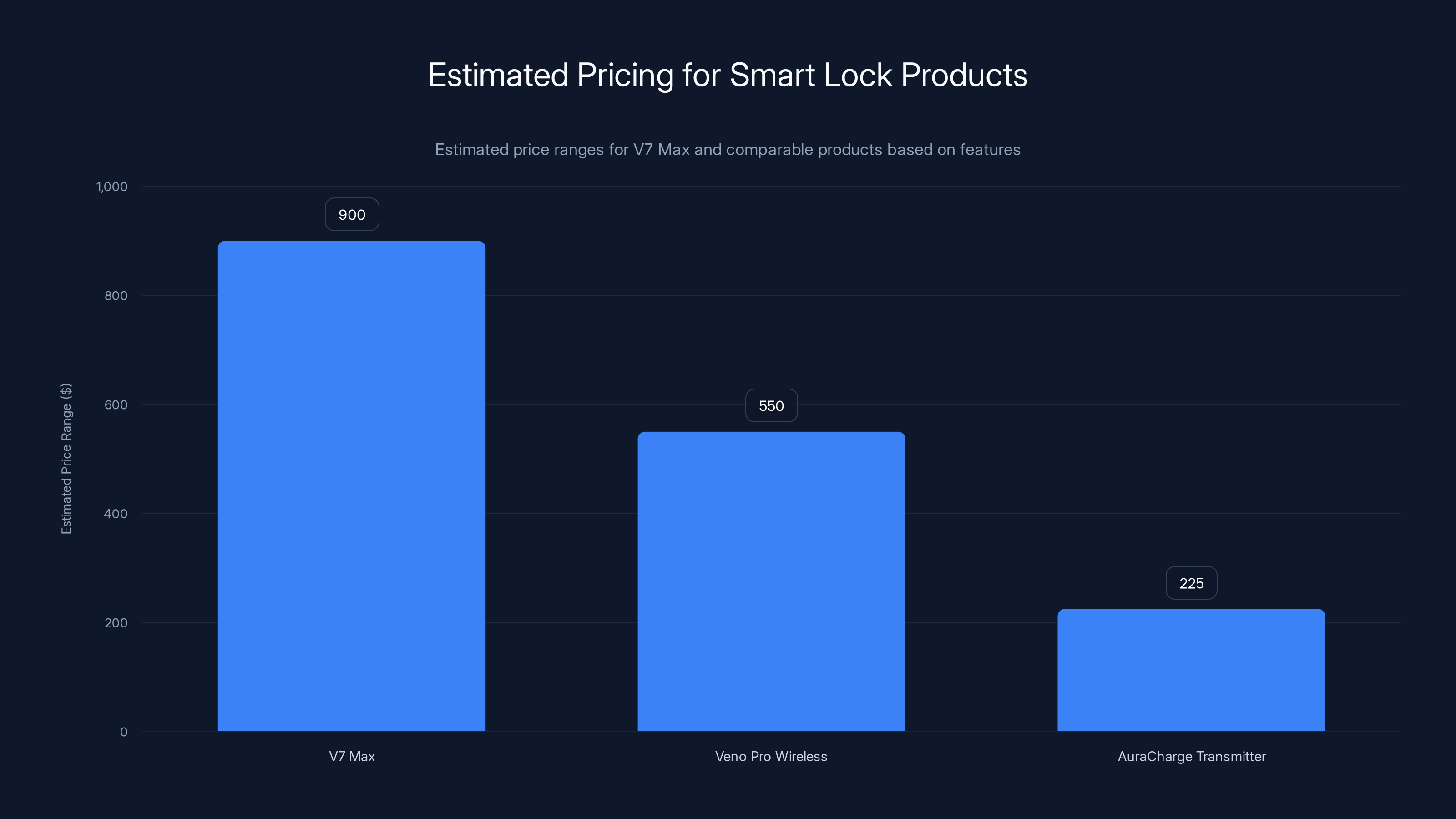 Estimated Pricing for Smart Lock Products