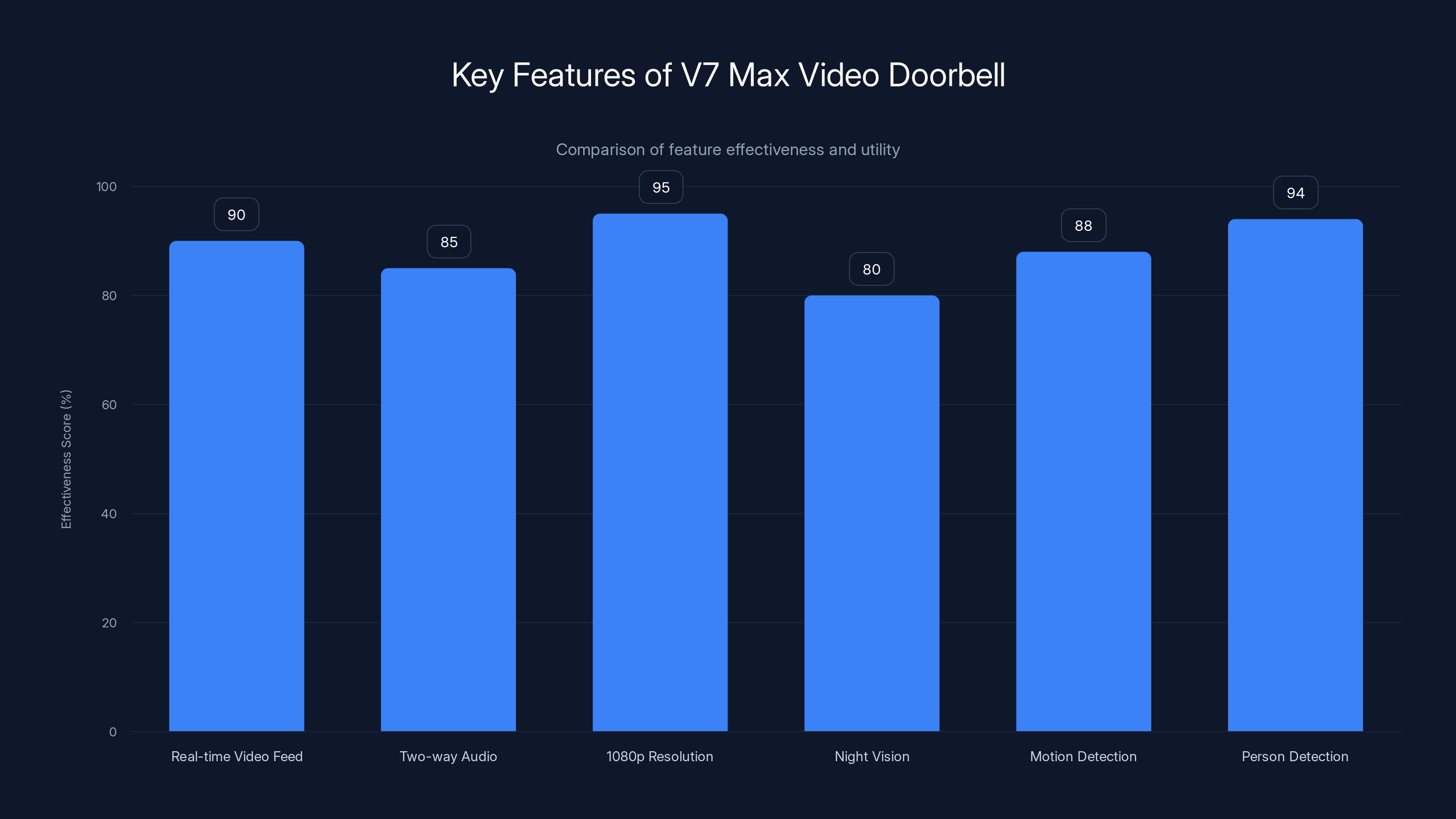 Key Features of V7 Max Video Doorbell