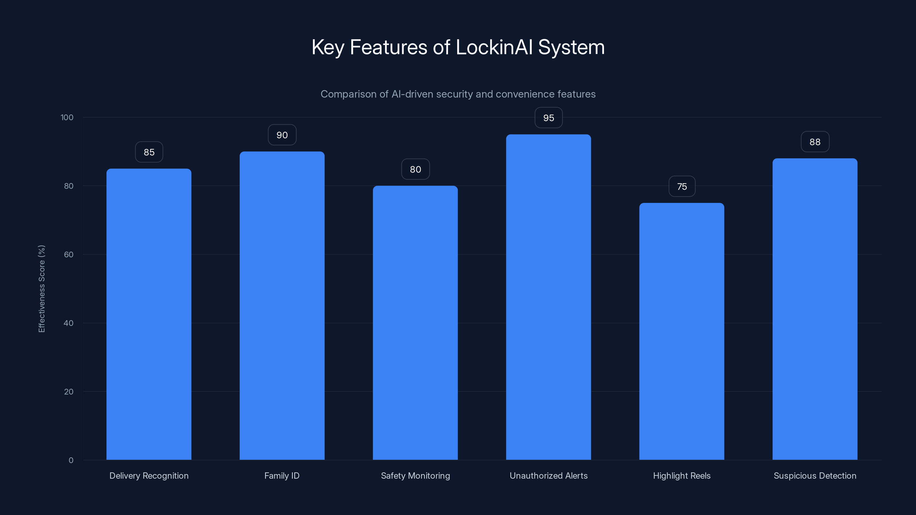 Key Features of LockinAI System