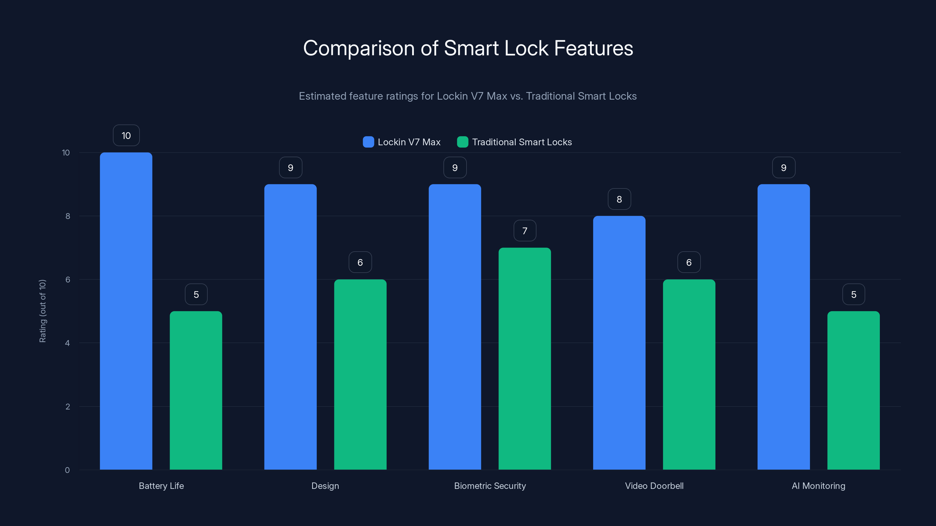 Comparison of Smart Lock Features