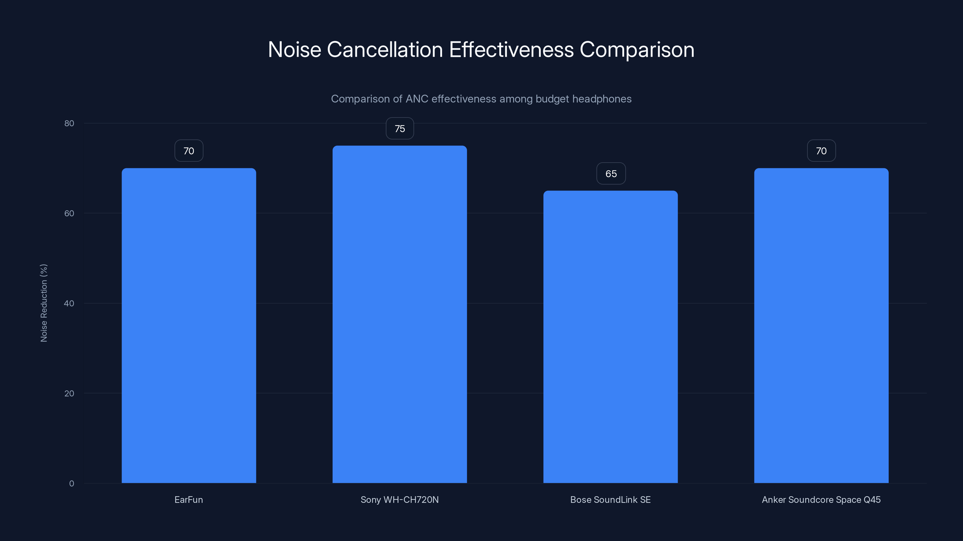 Noise Cancellation Effectiveness Comparison