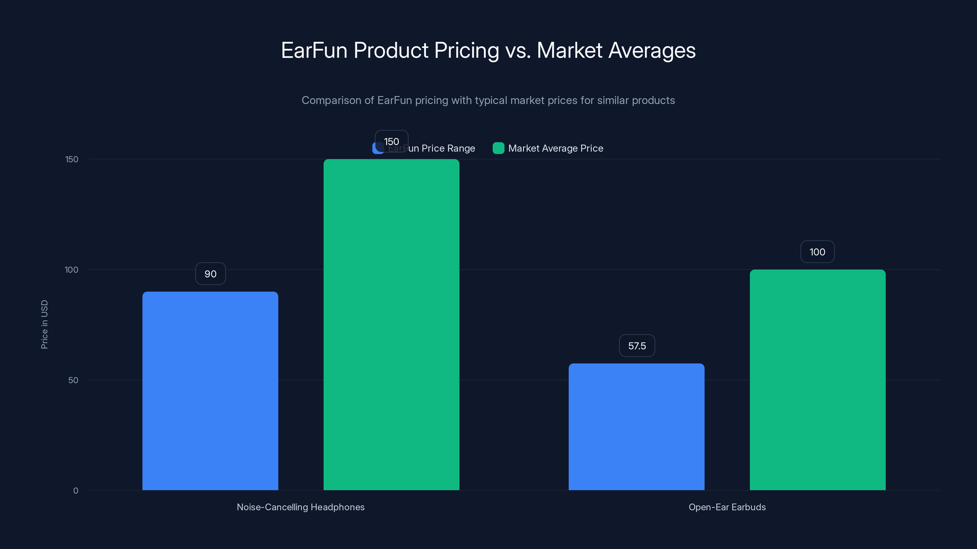 EarFun Product Pricing vs. Market Averages