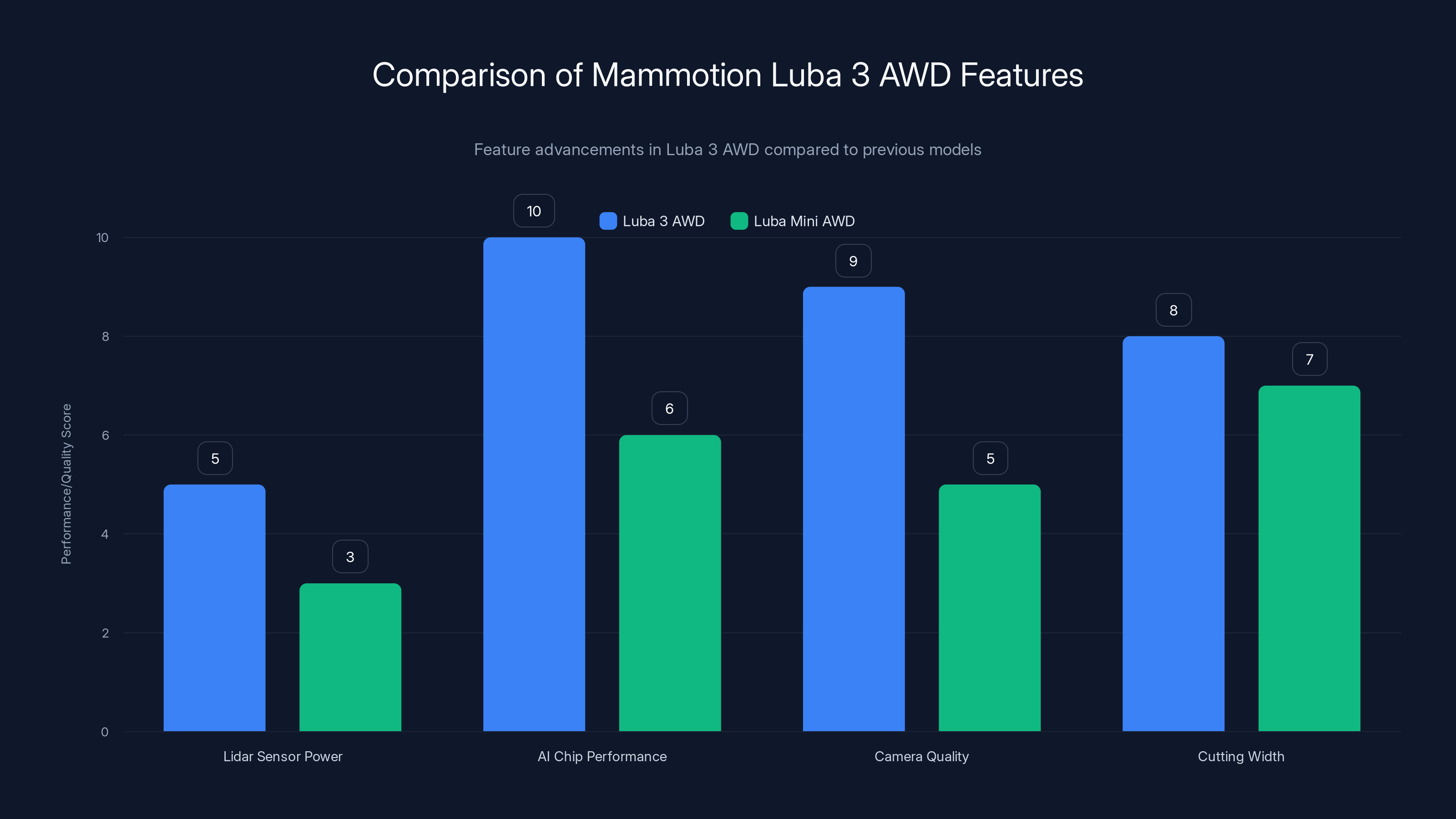 Comparison of Mammotion Luba 3 AWD Features