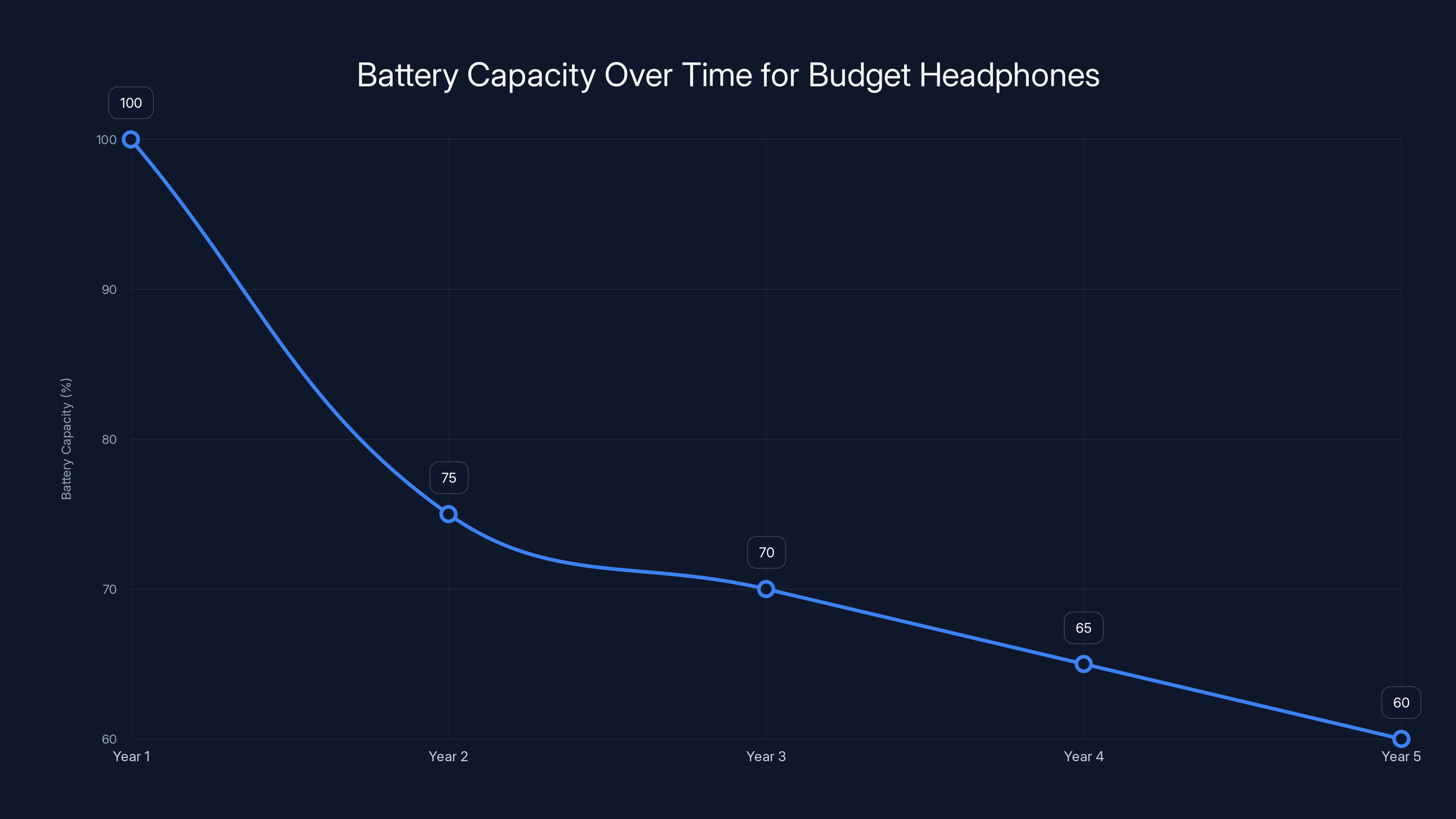 Battery Capacity Over Time for Budget Headphones