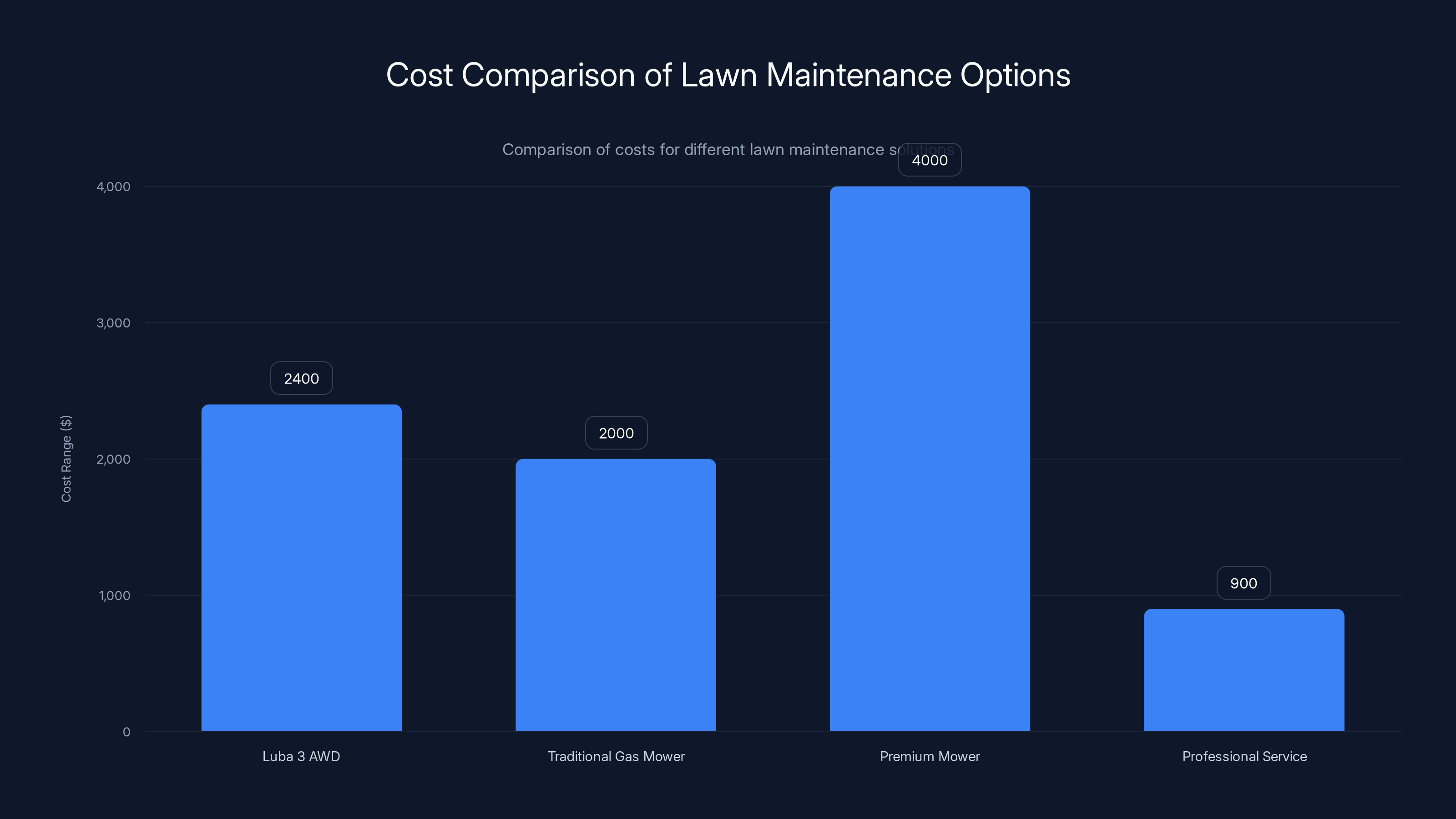 Cost Comparison of Lawn Maintenance Options